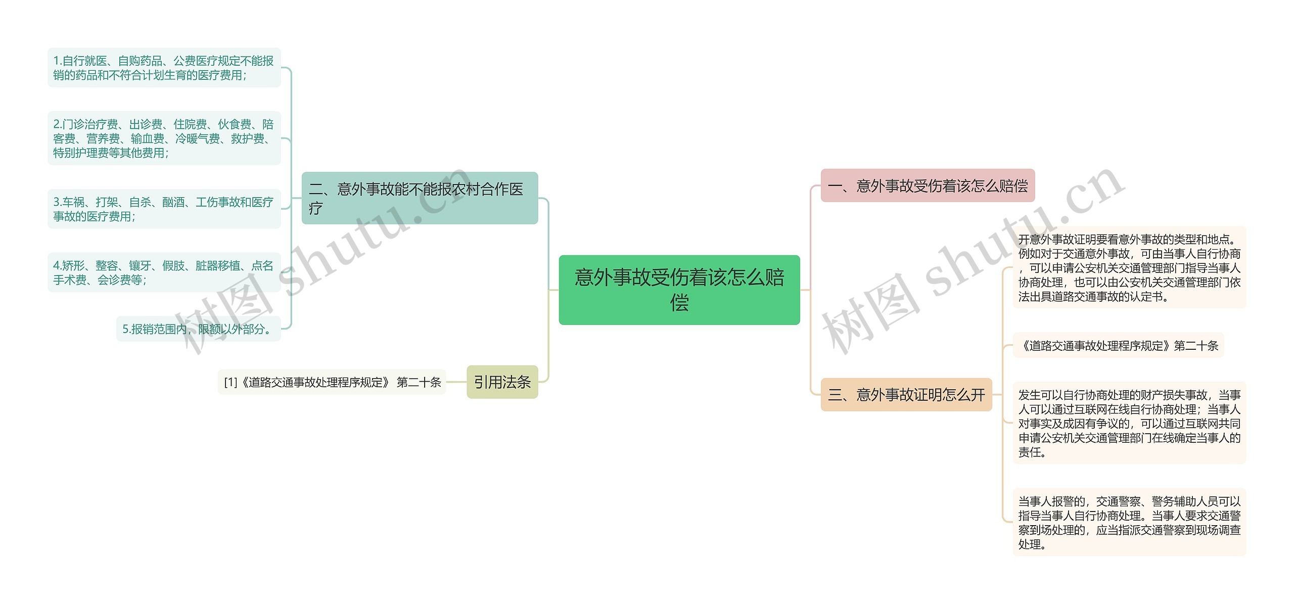 意外事故受伤着该怎么赔偿思维导图