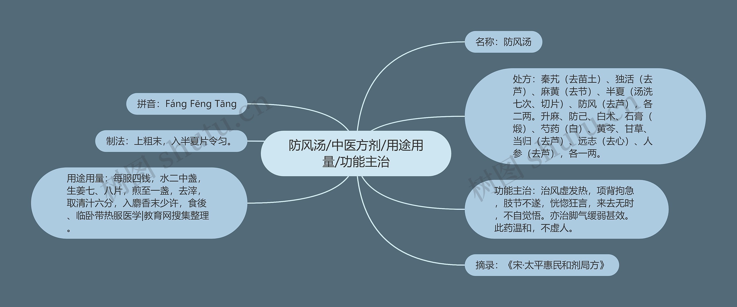 防风汤/中医方剂/用途用量/功能主治