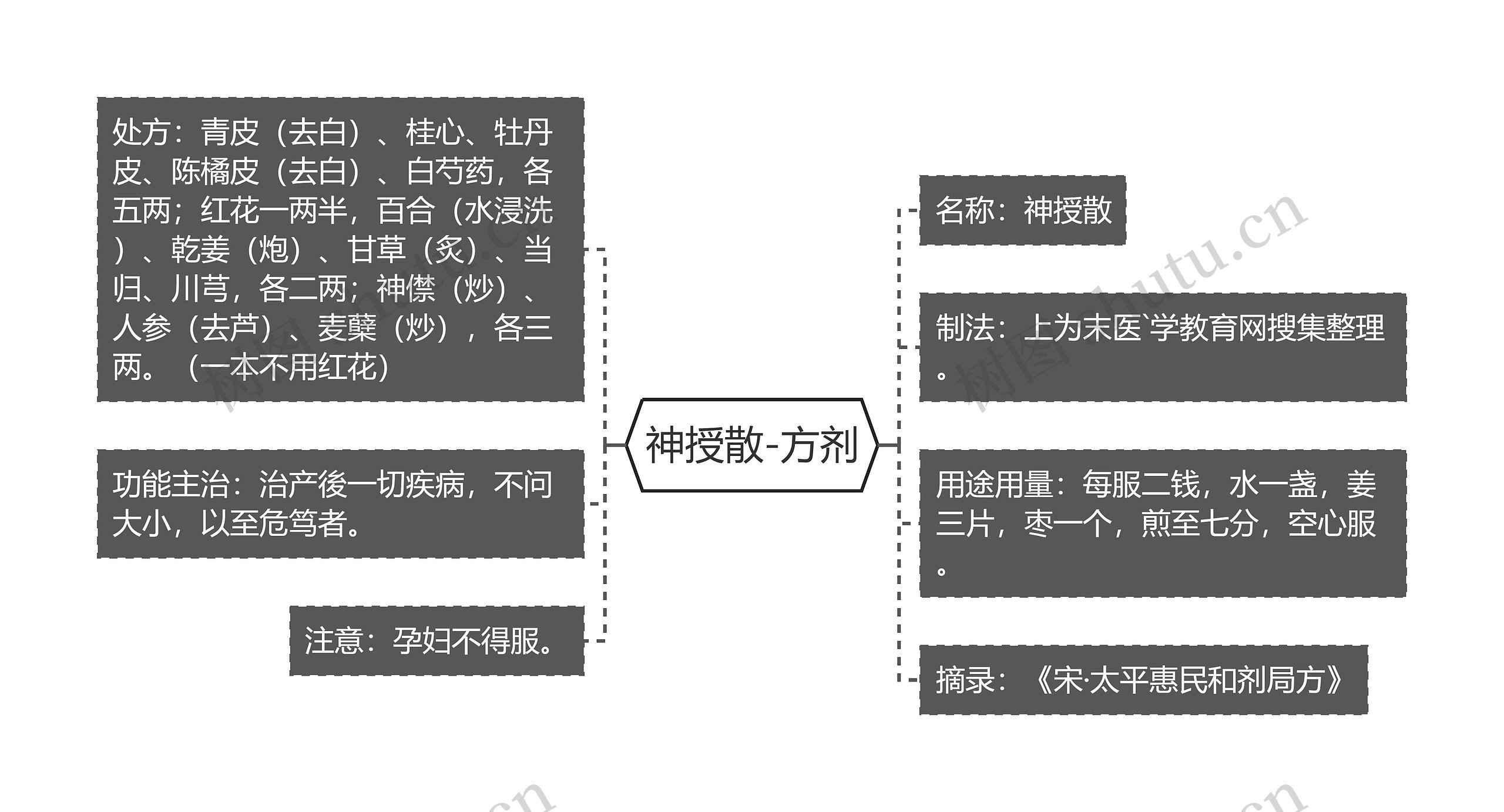 神授散-方剂思维导图