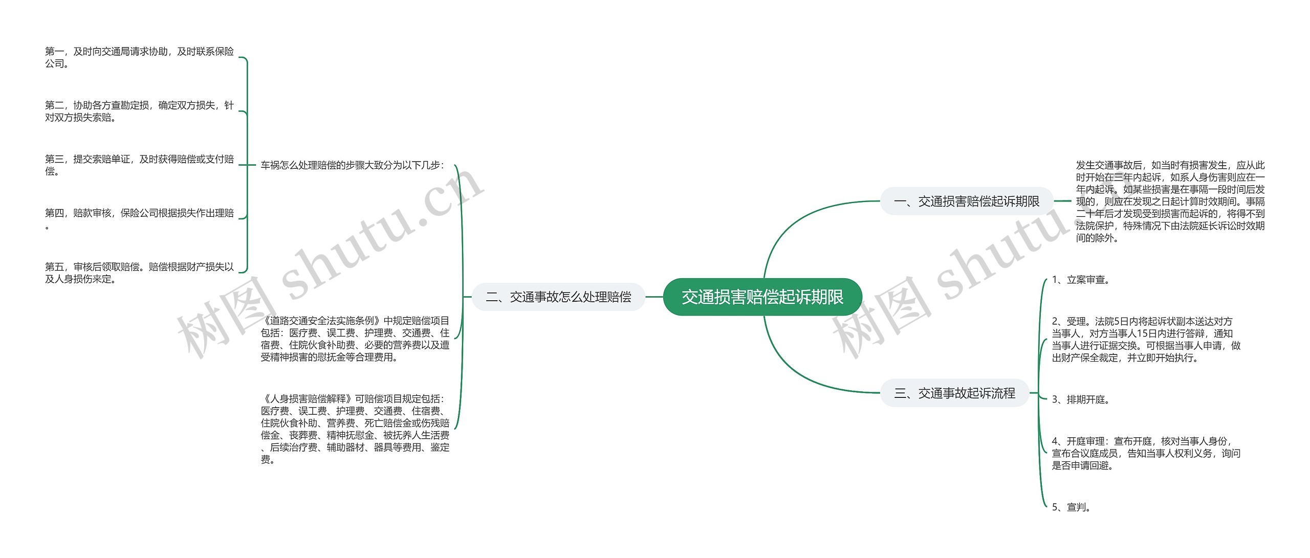 交通损害赔偿起诉期限思维导图