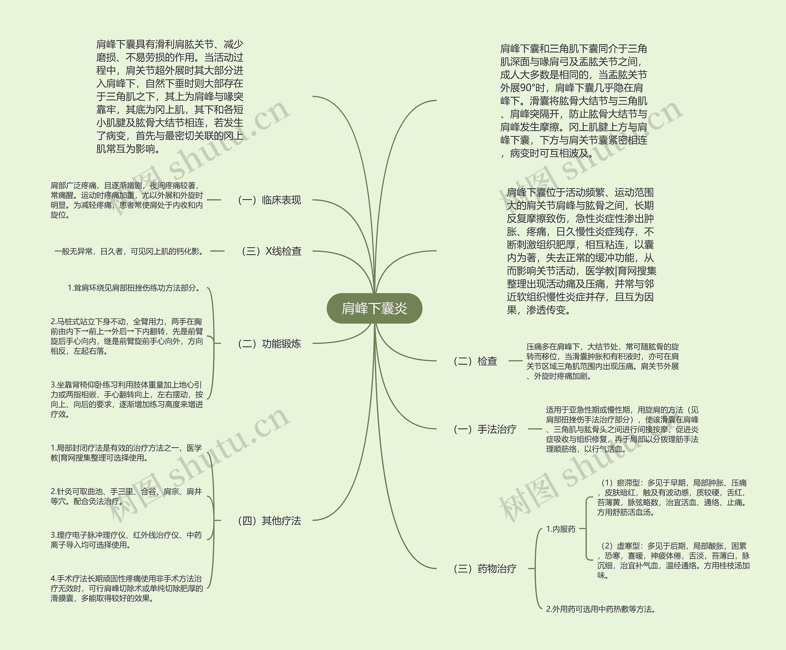 肩峰下囊炎思维导图