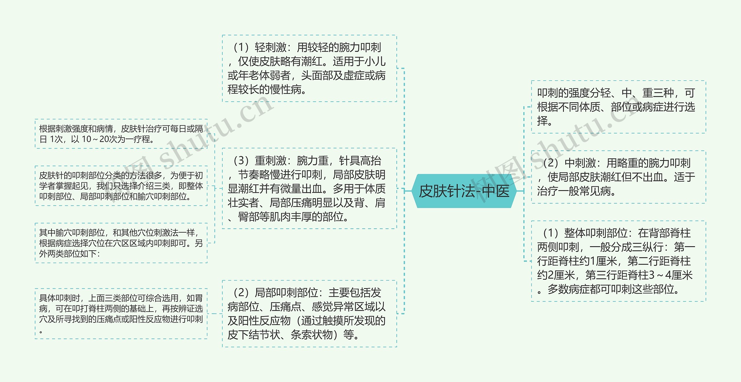 皮肤针法-中医思维导图