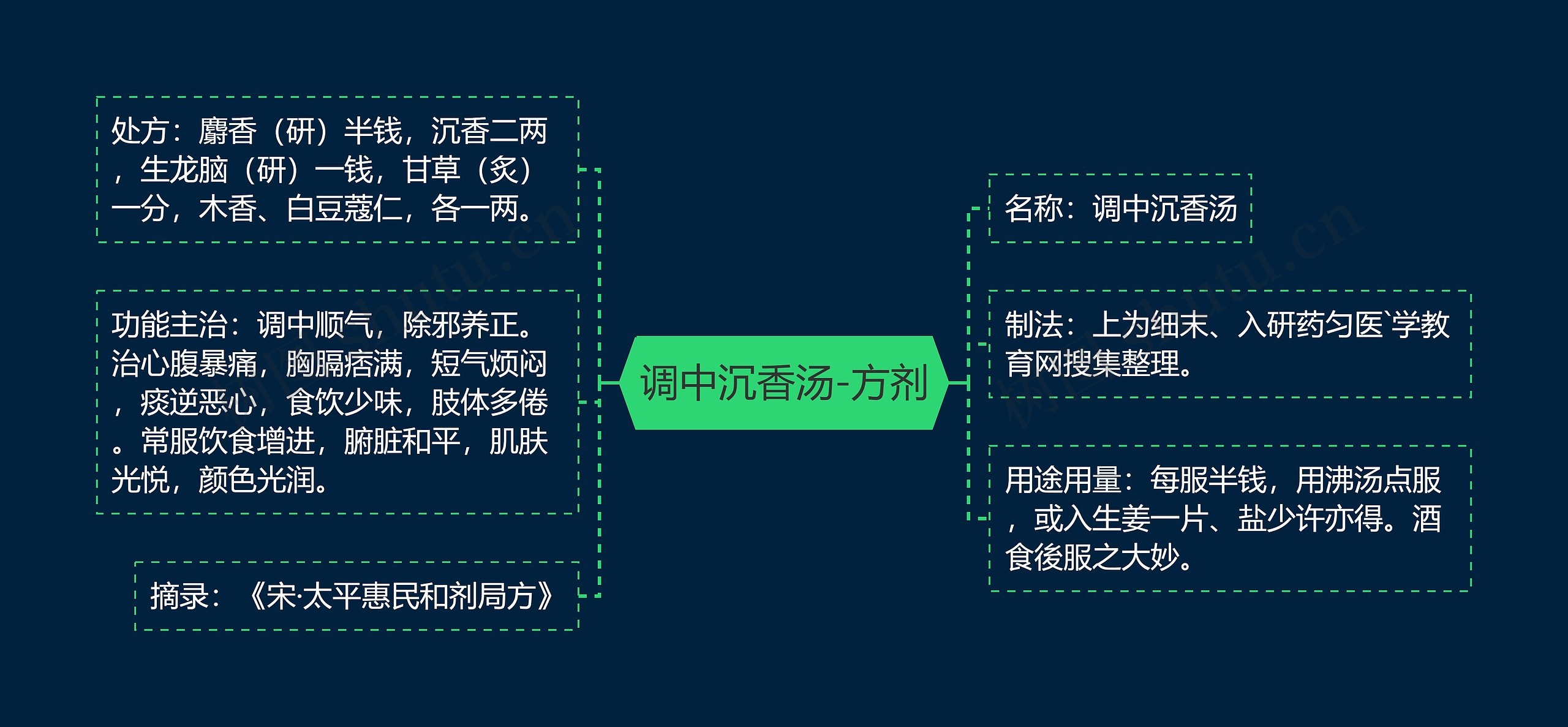 调中沉香汤-方剂思维导图