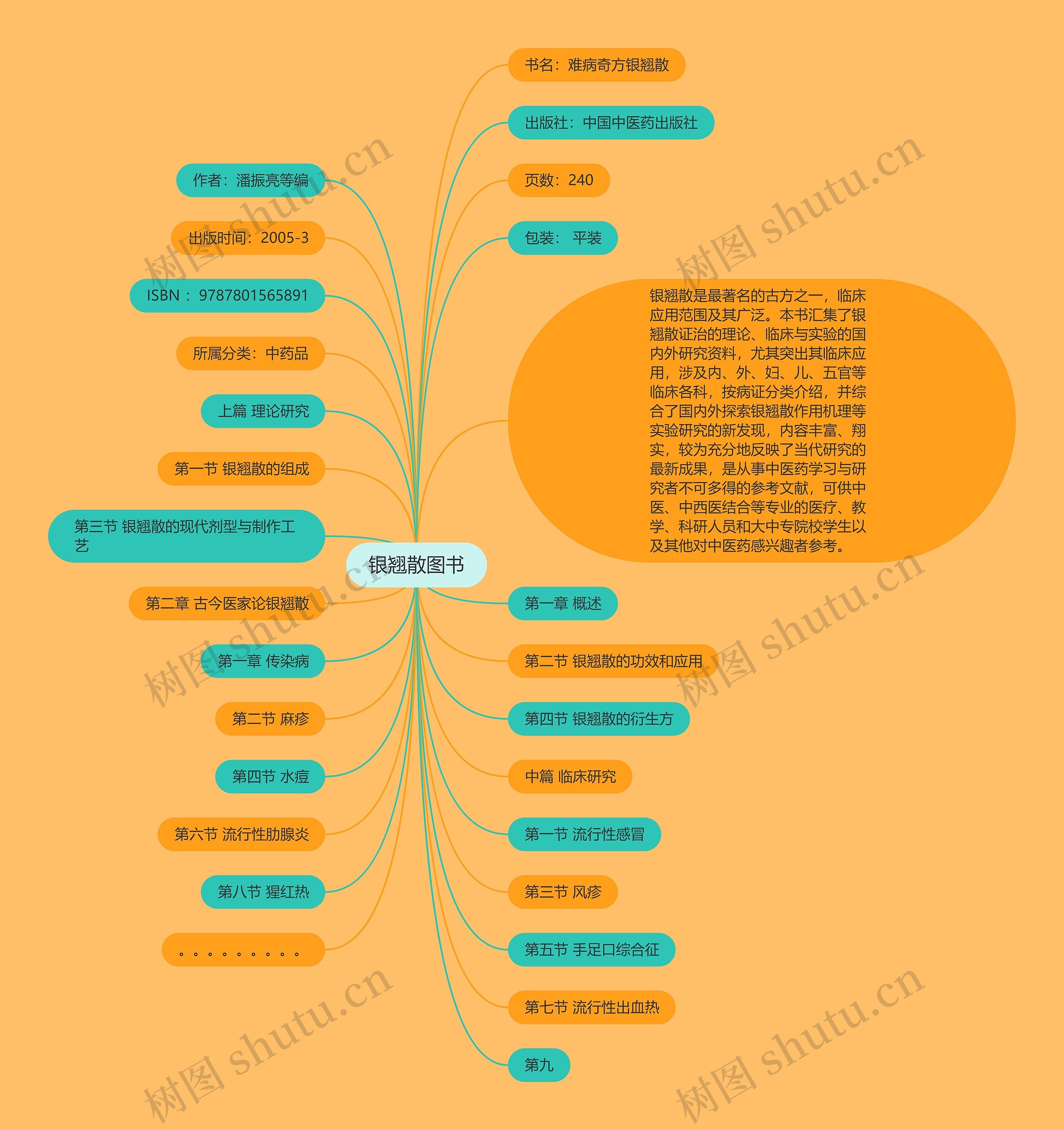 银翘散图书思维导图