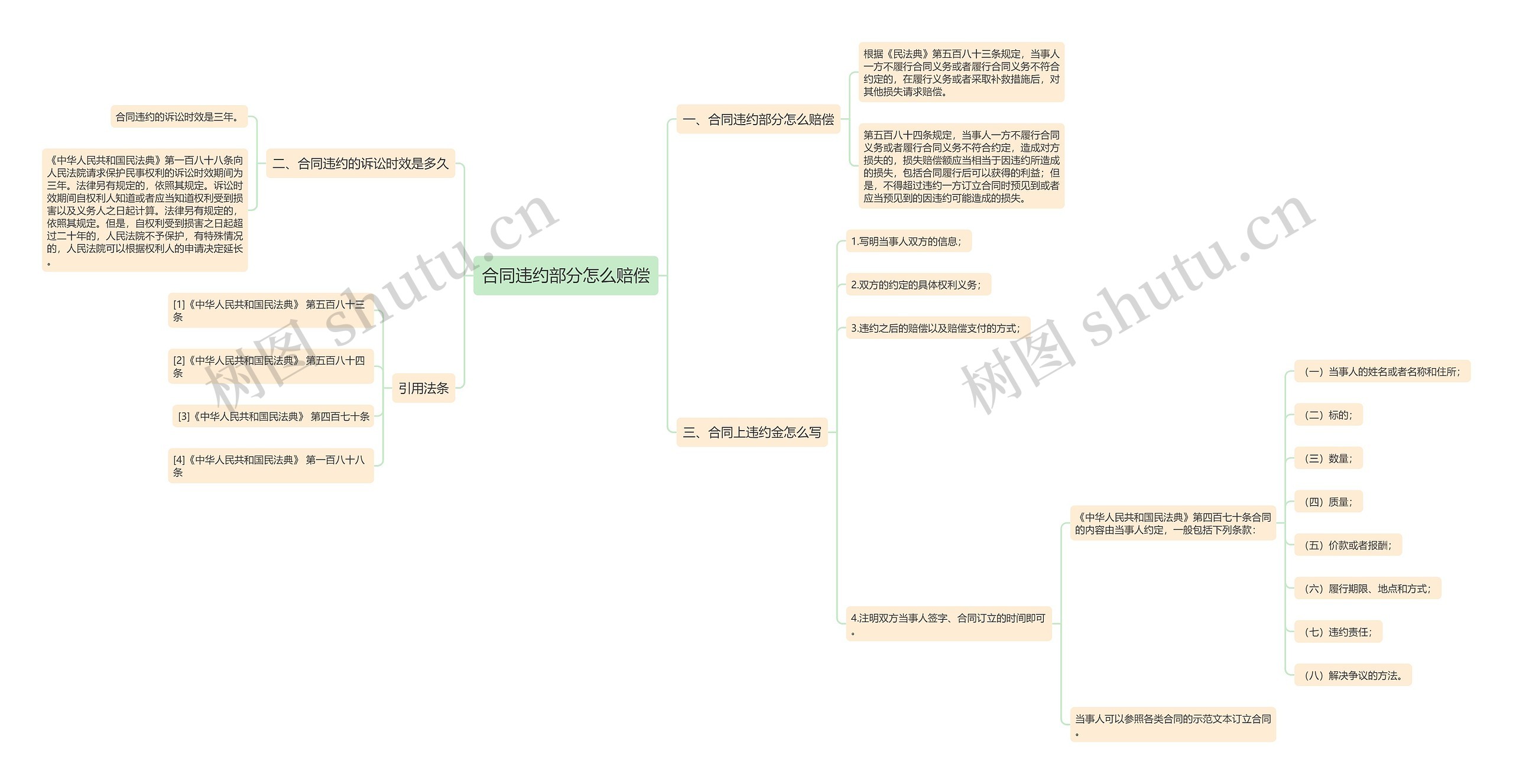 合同违约部分怎么赔偿思维导图