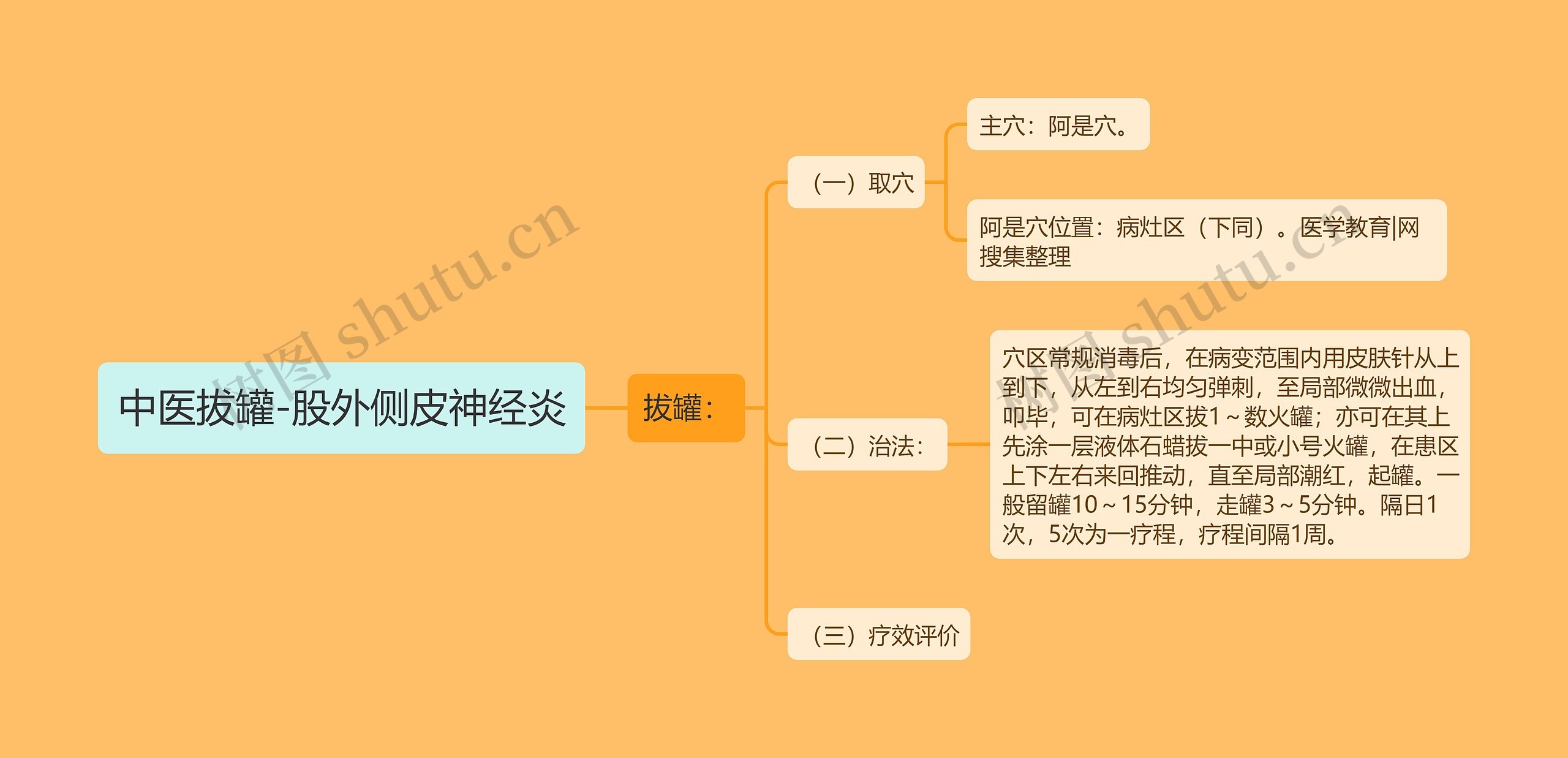 中医拔罐-股外侧皮神经炎思维导图