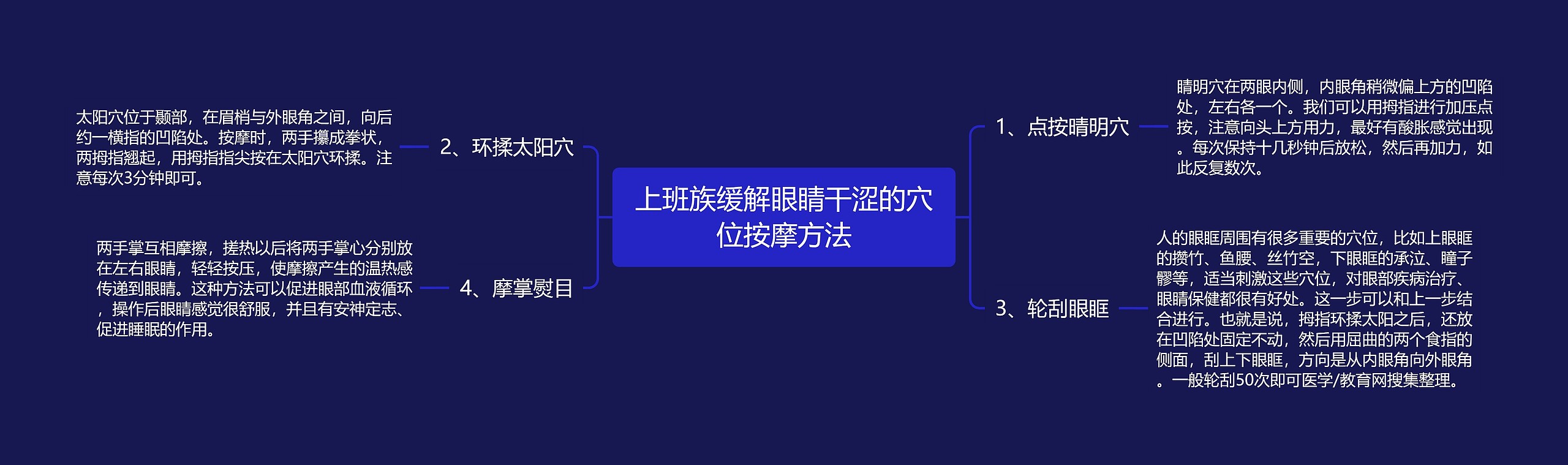 上班族缓解眼睛干涩的穴位按摩方法思维导图