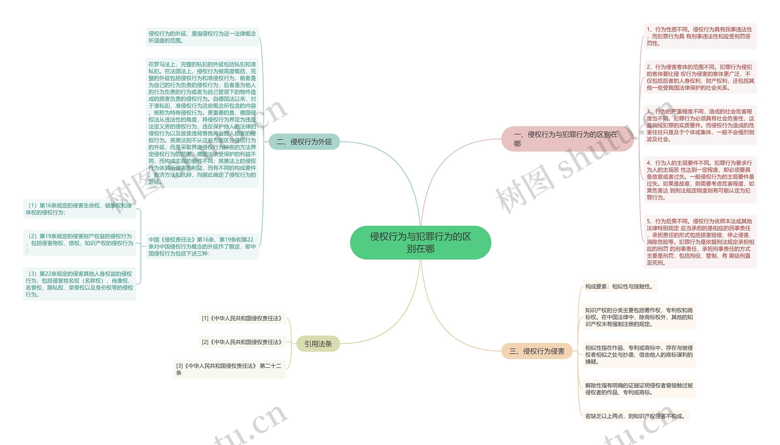 侵权行为与犯罪行为的区别在哪思维导图