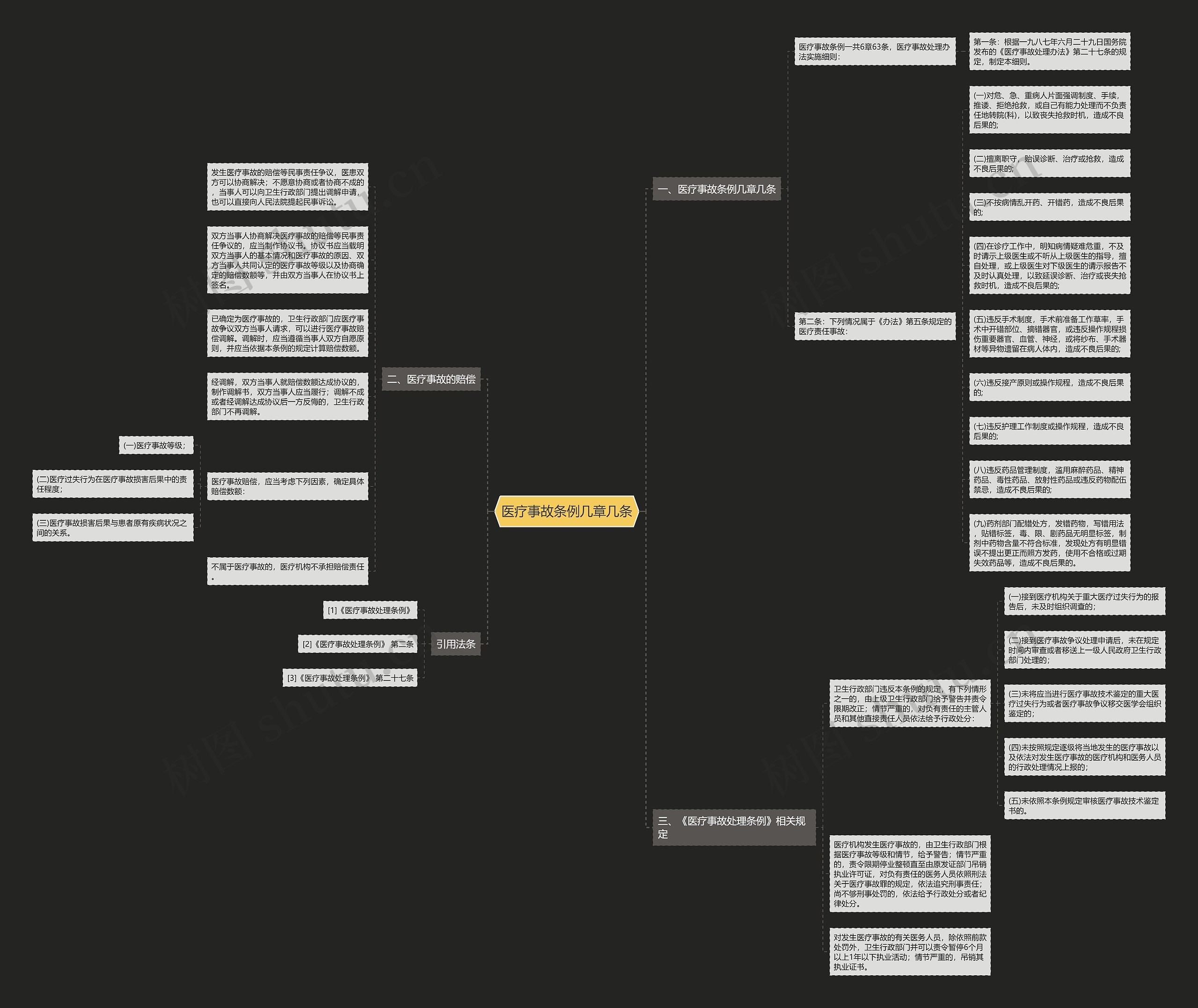 医疗事故条例几章几条思维导图