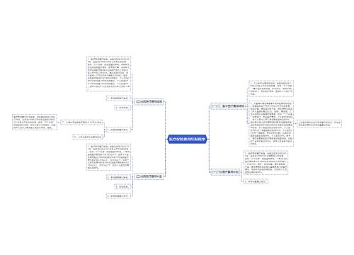 医疗保险费用结报程序