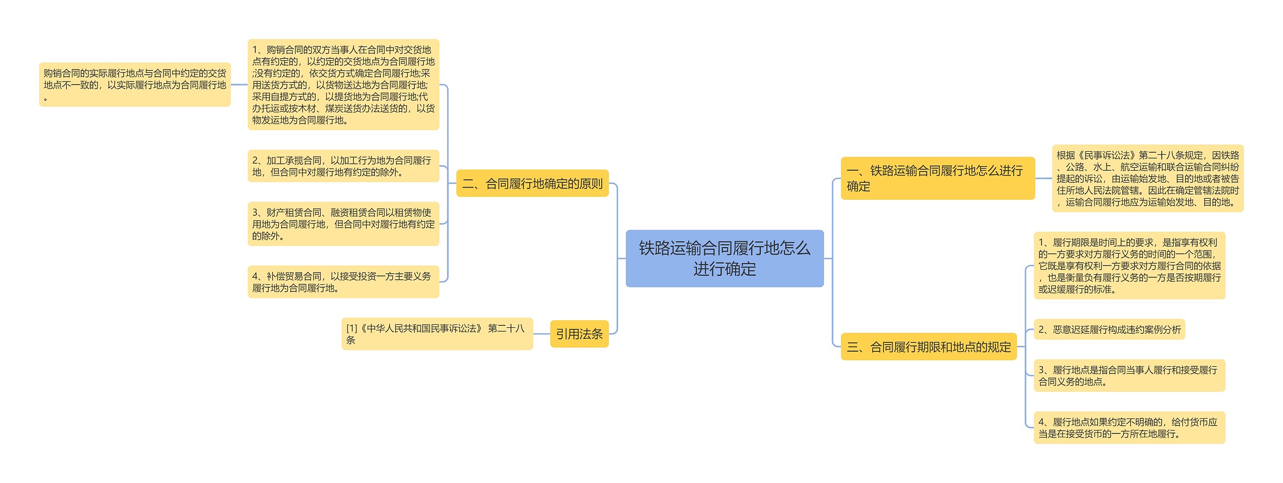 铁路运输合同履行地怎么进行确定思维导图