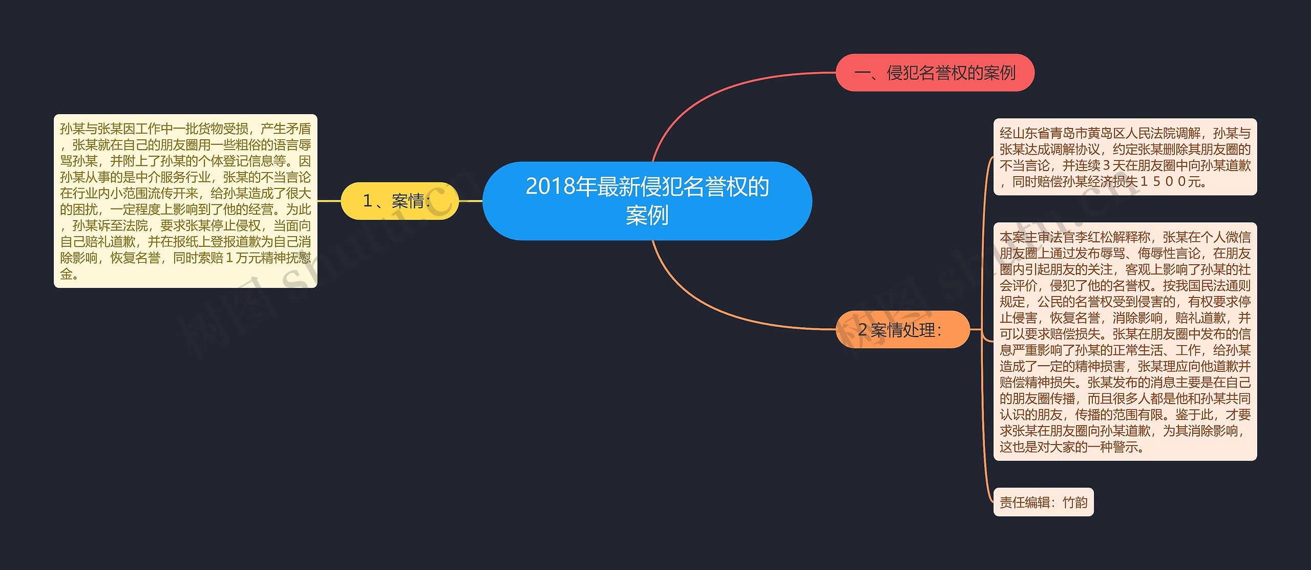 2018年最新侵犯名誉权的案例思维导图