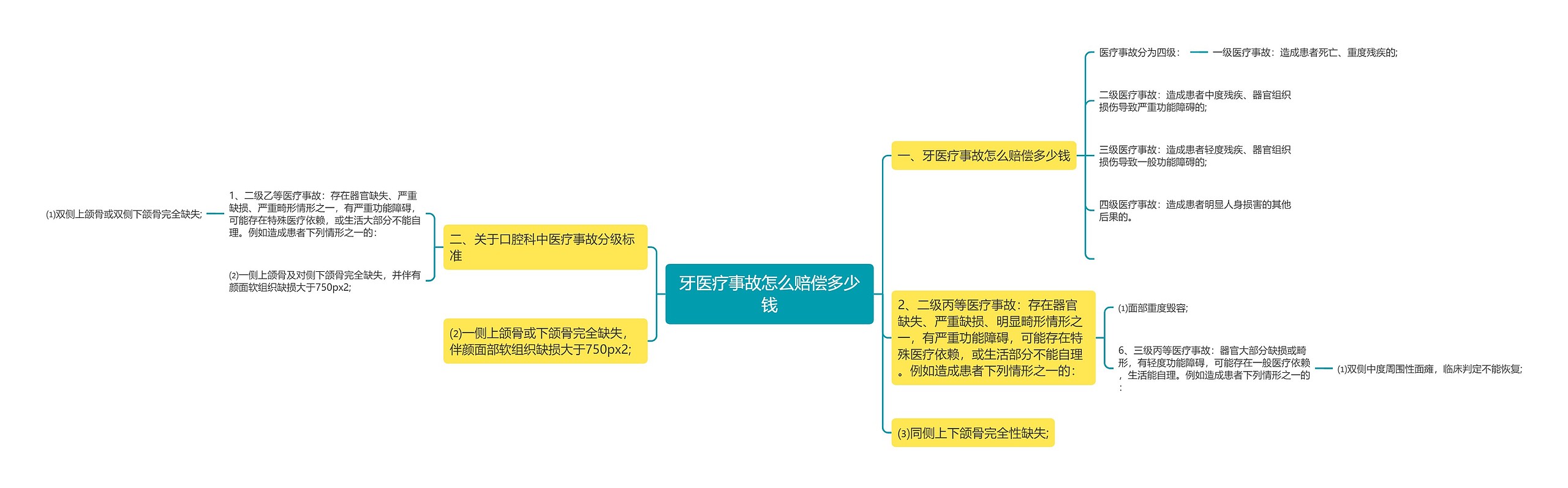 牙医疗事故怎么赔偿多少钱思维导图