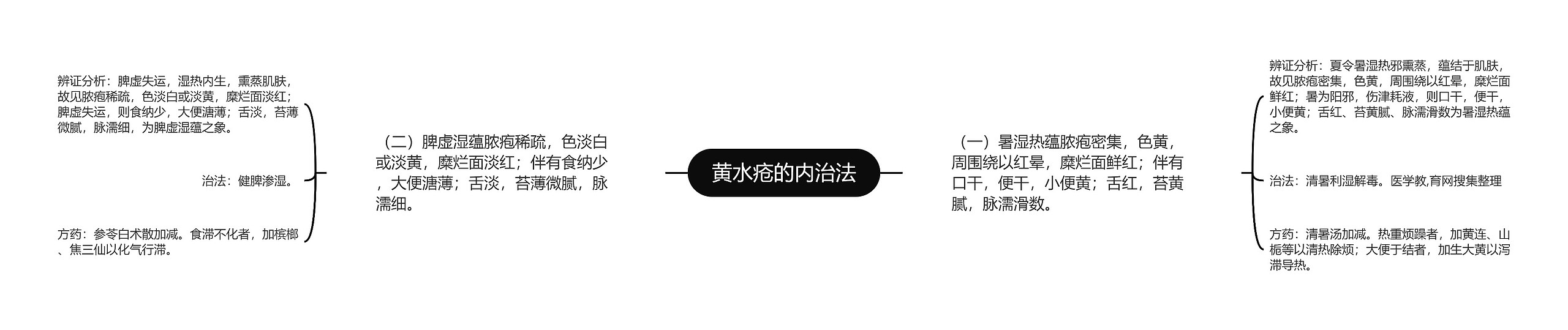 黄水疮的内治法思维导图