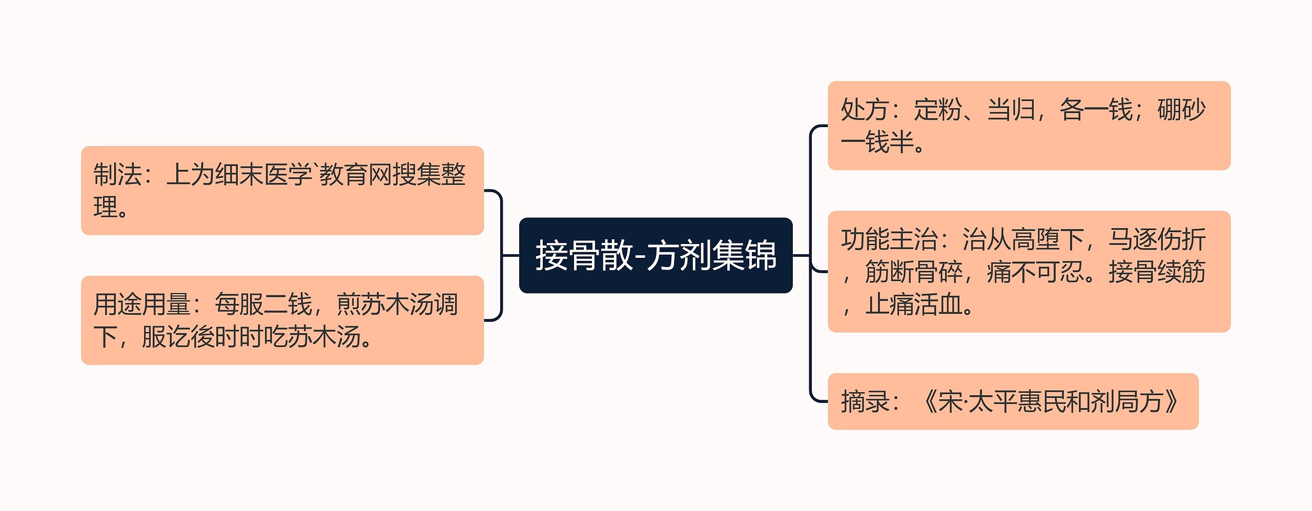 接骨散-方剂集锦思维导图高清图 接骨散-方剂集锦思维导图