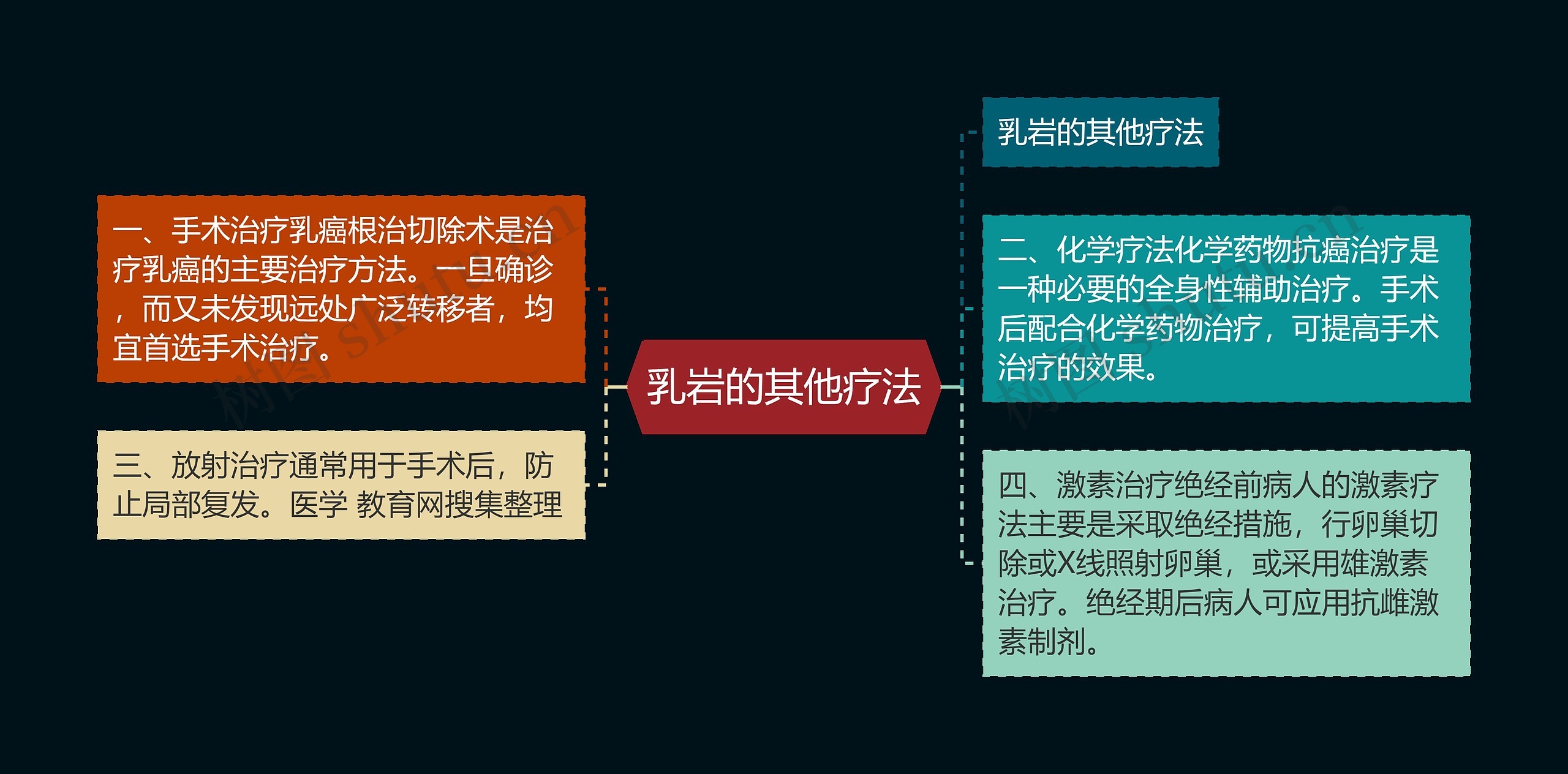 乳岩的其他疗法思维导图