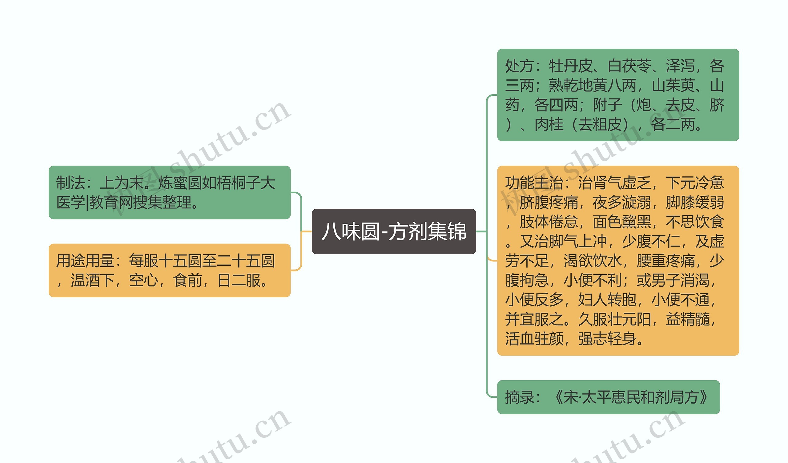 八味圆-方剂集锦思维导图