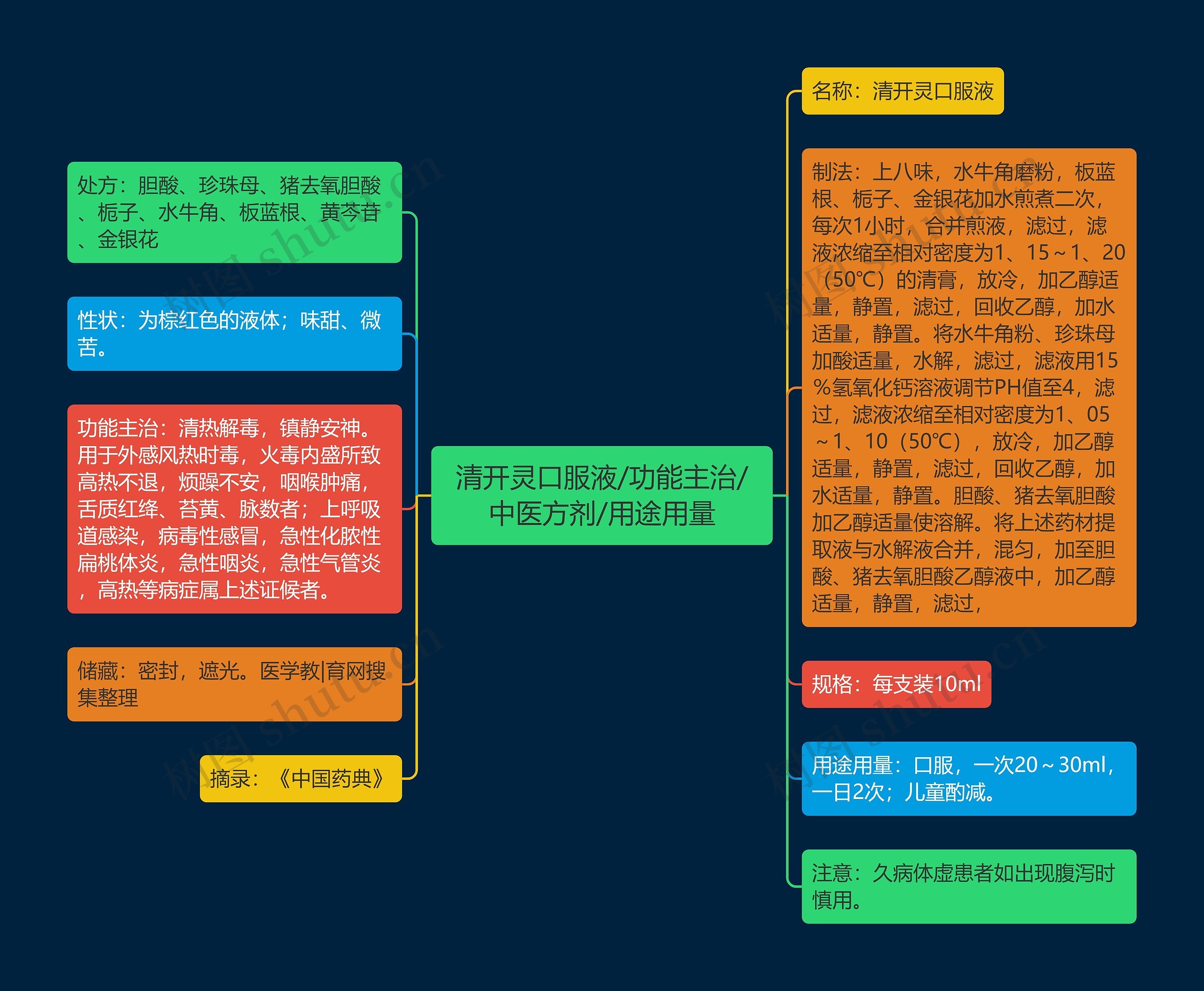 清开灵口服液/功能主治/中医方剂/用途用量思维导图
