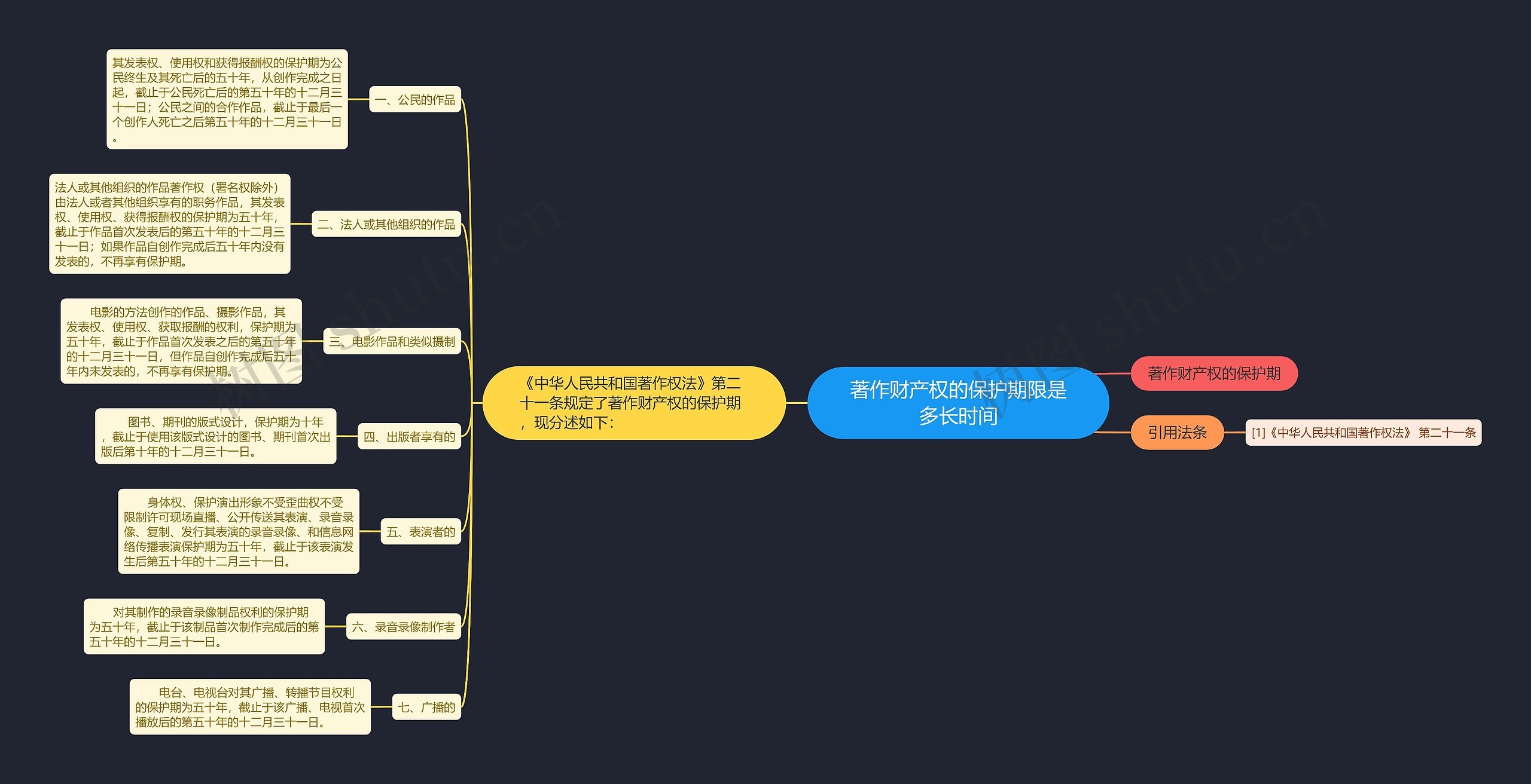 著作财产权的保护期限是多长时间思维导图