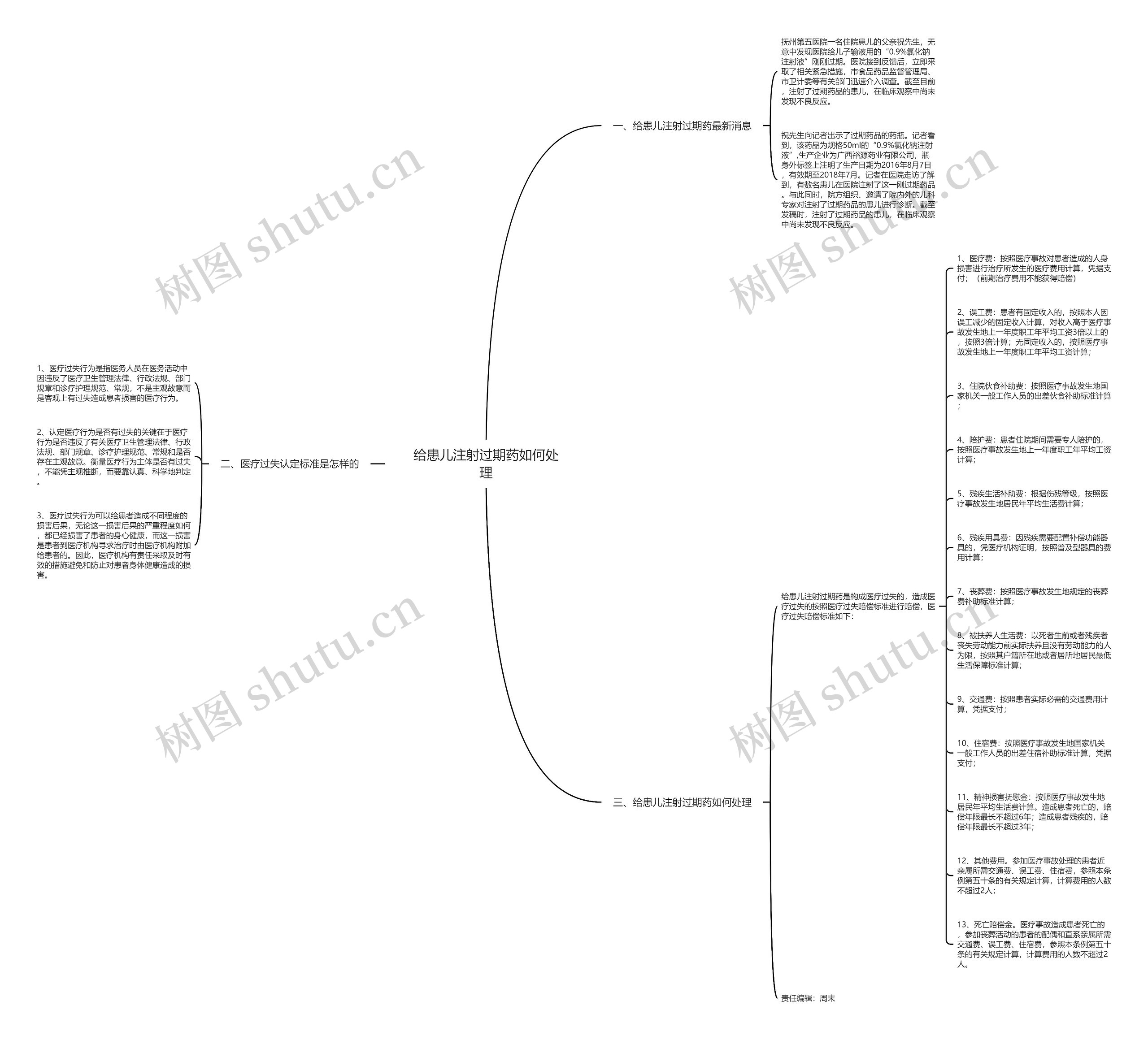 给患儿注射过期药如何处理思维导图