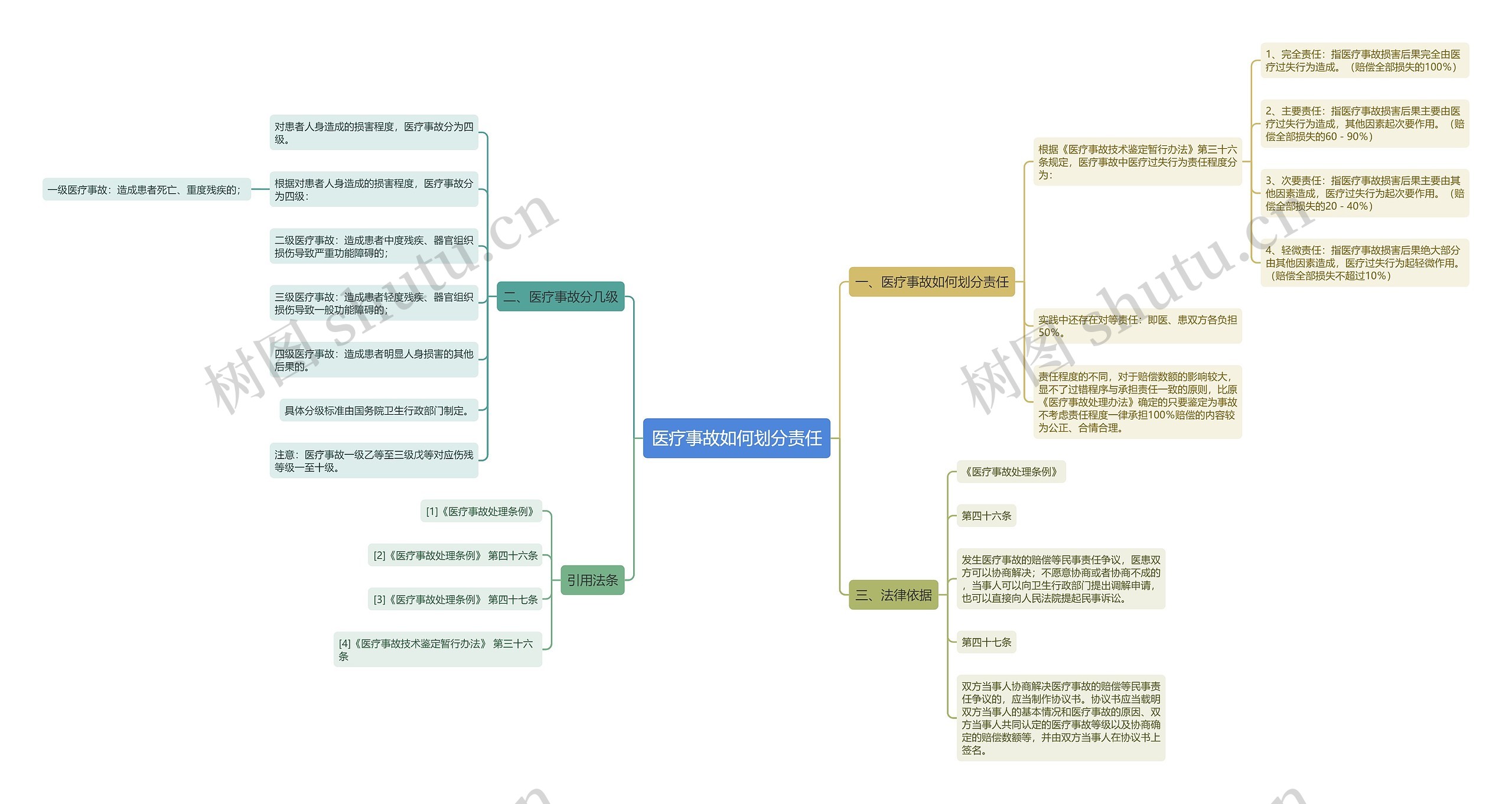 医疗事故如何划分责任