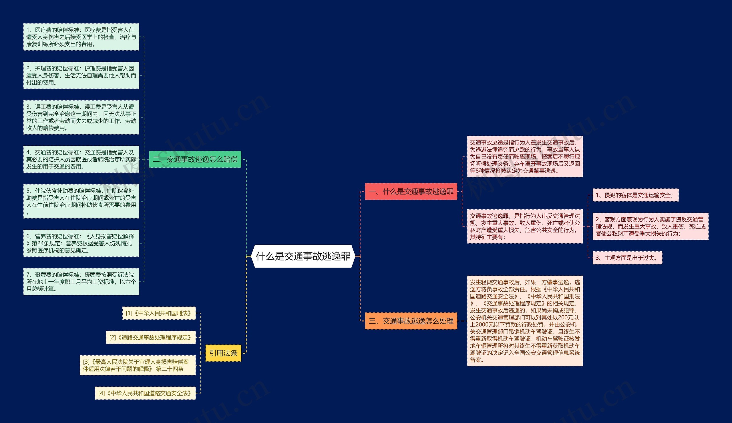 什么是交通事故逃逸罪思维导图