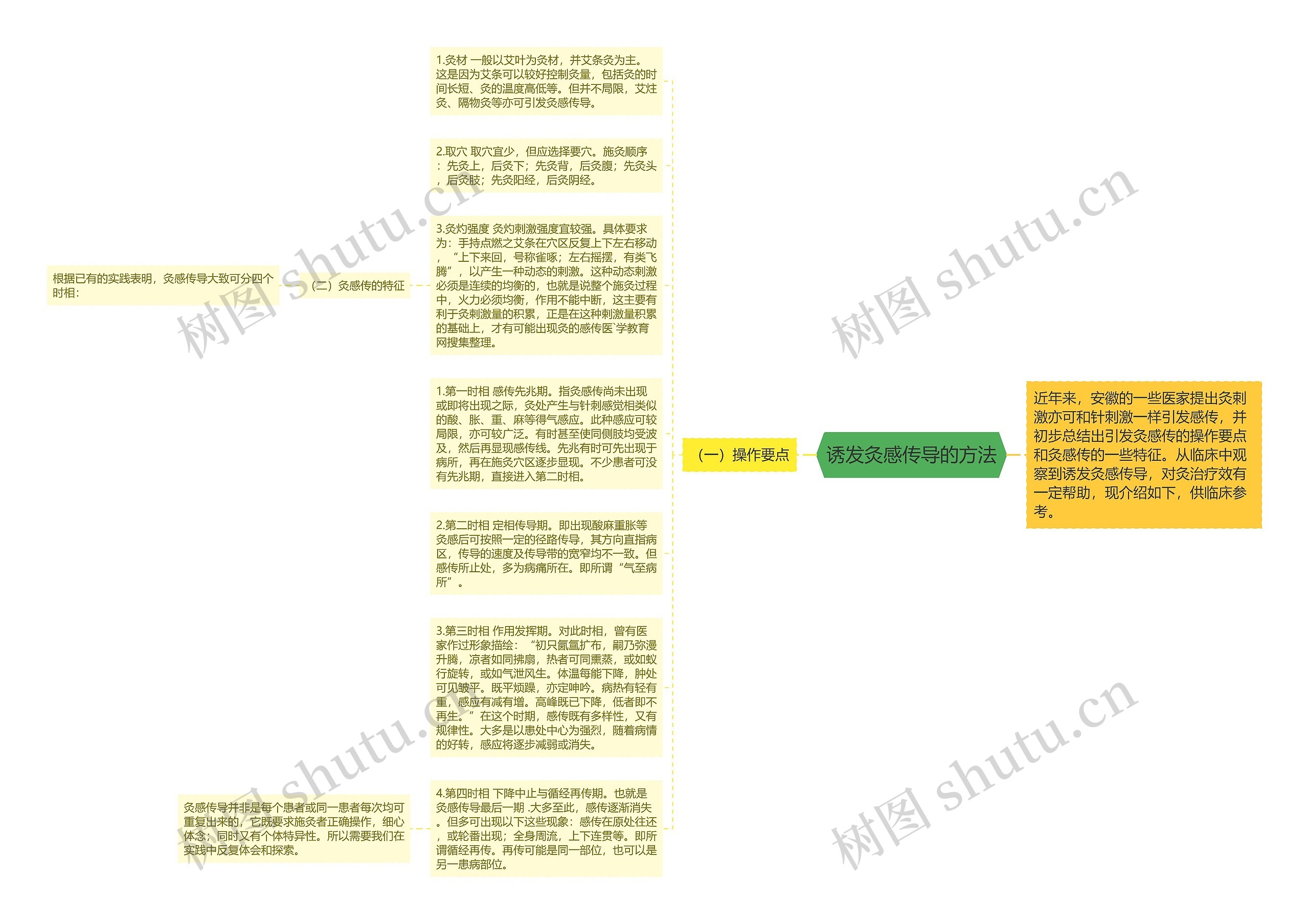 诱发灸感传导的方法