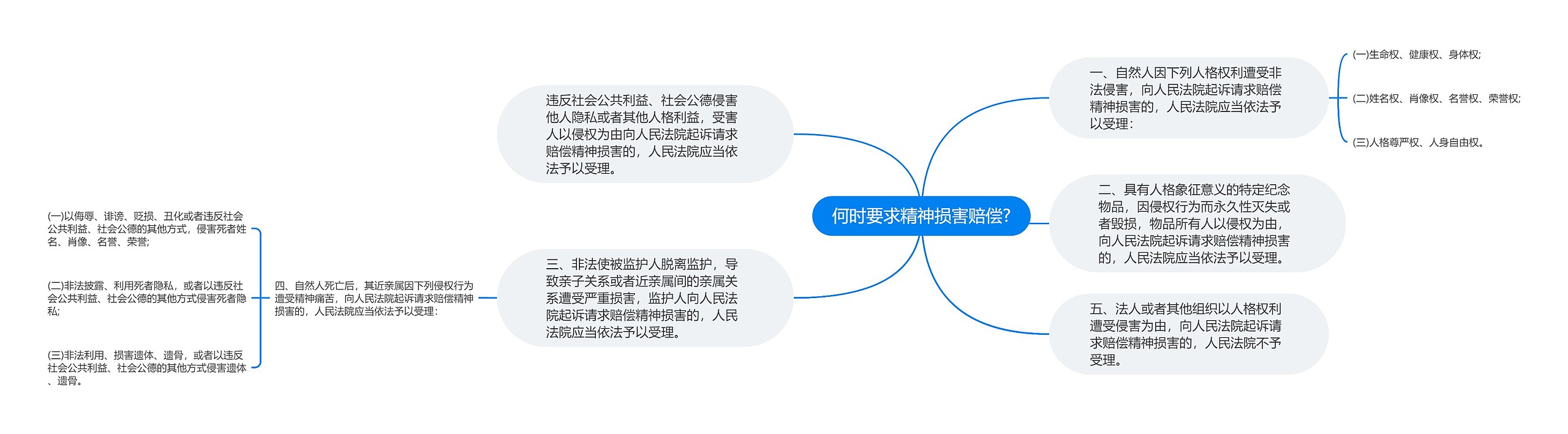 何时要求精神损害赔偿?思维导图