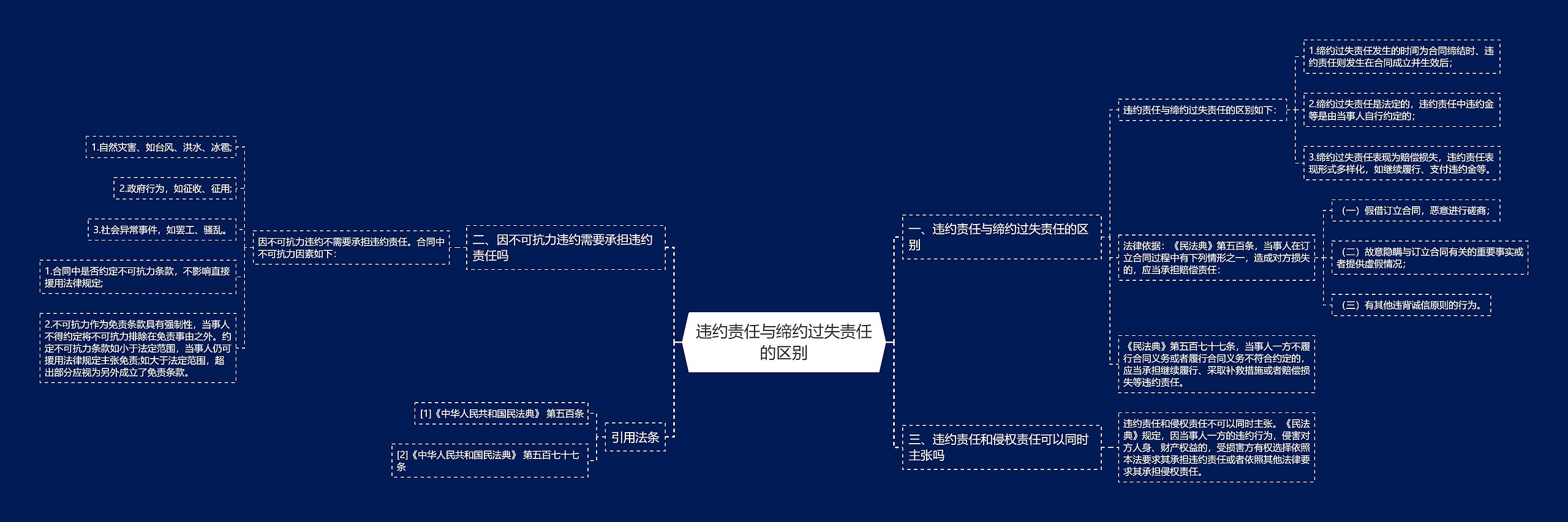 违约责任与缔约过失责任的区别思维导图