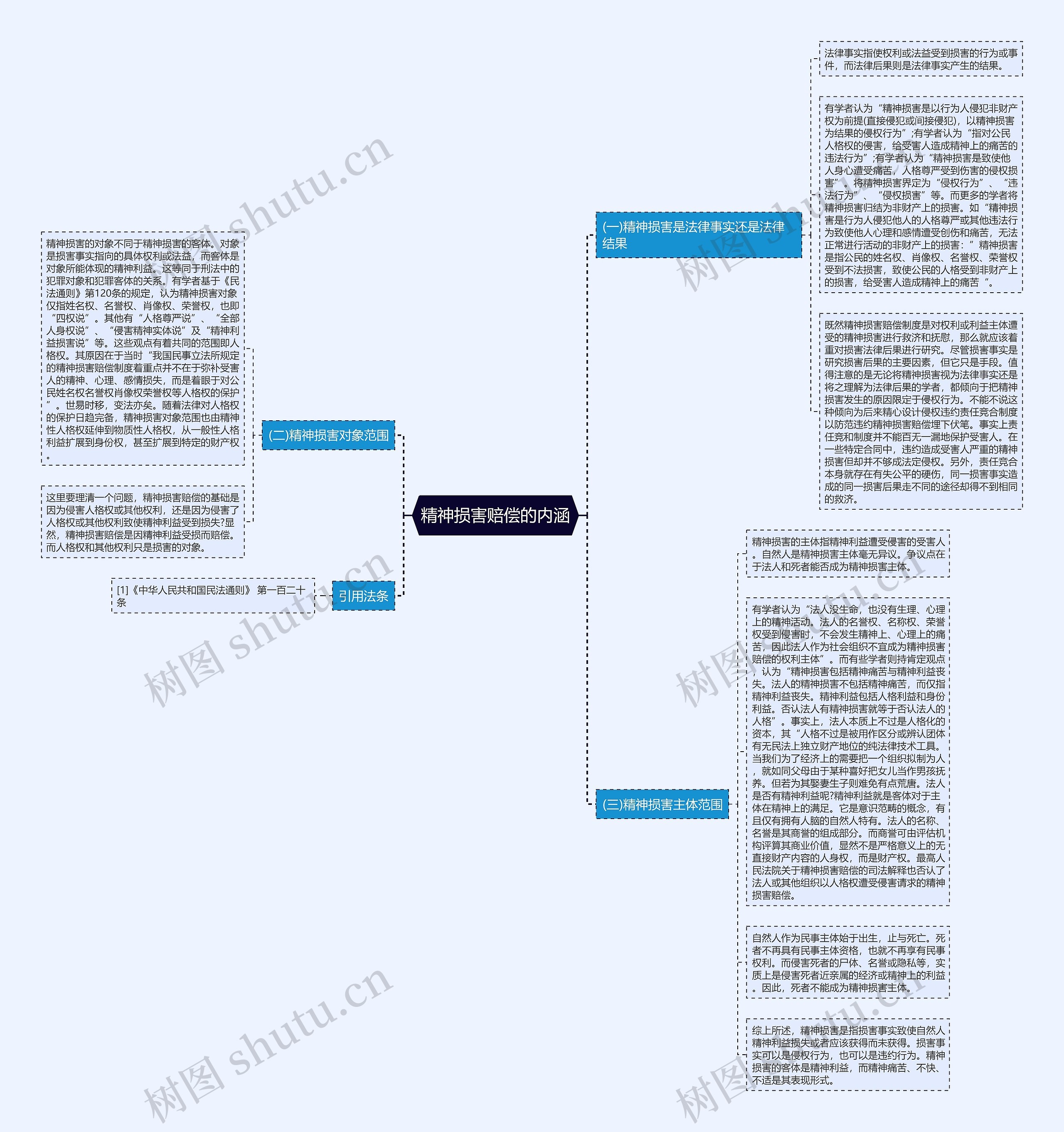 精神损害赔偿的内涵思维导图