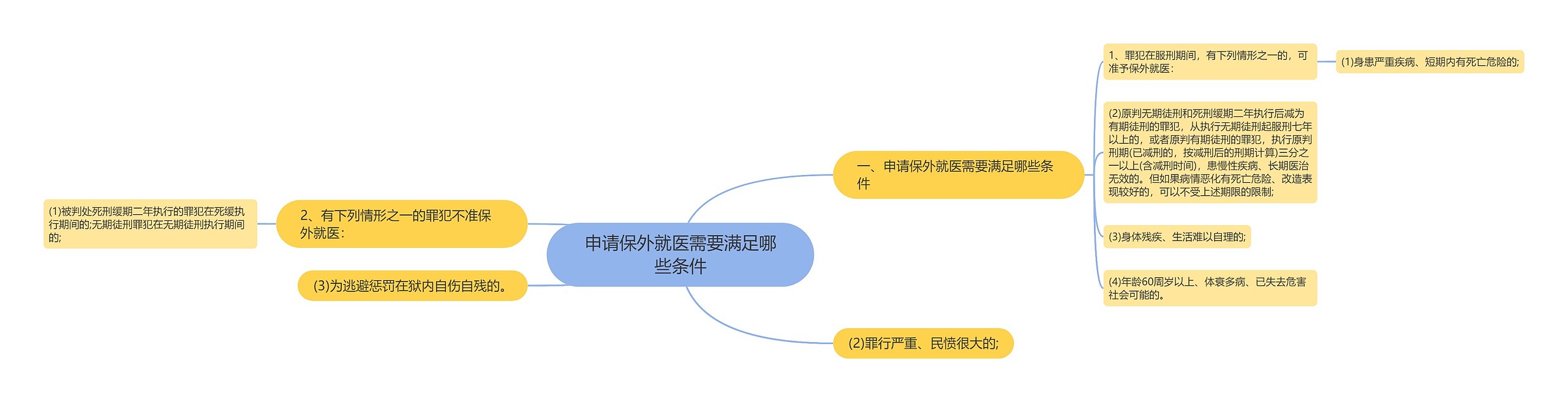 申请保外就医需要满足哪些条件思维导图