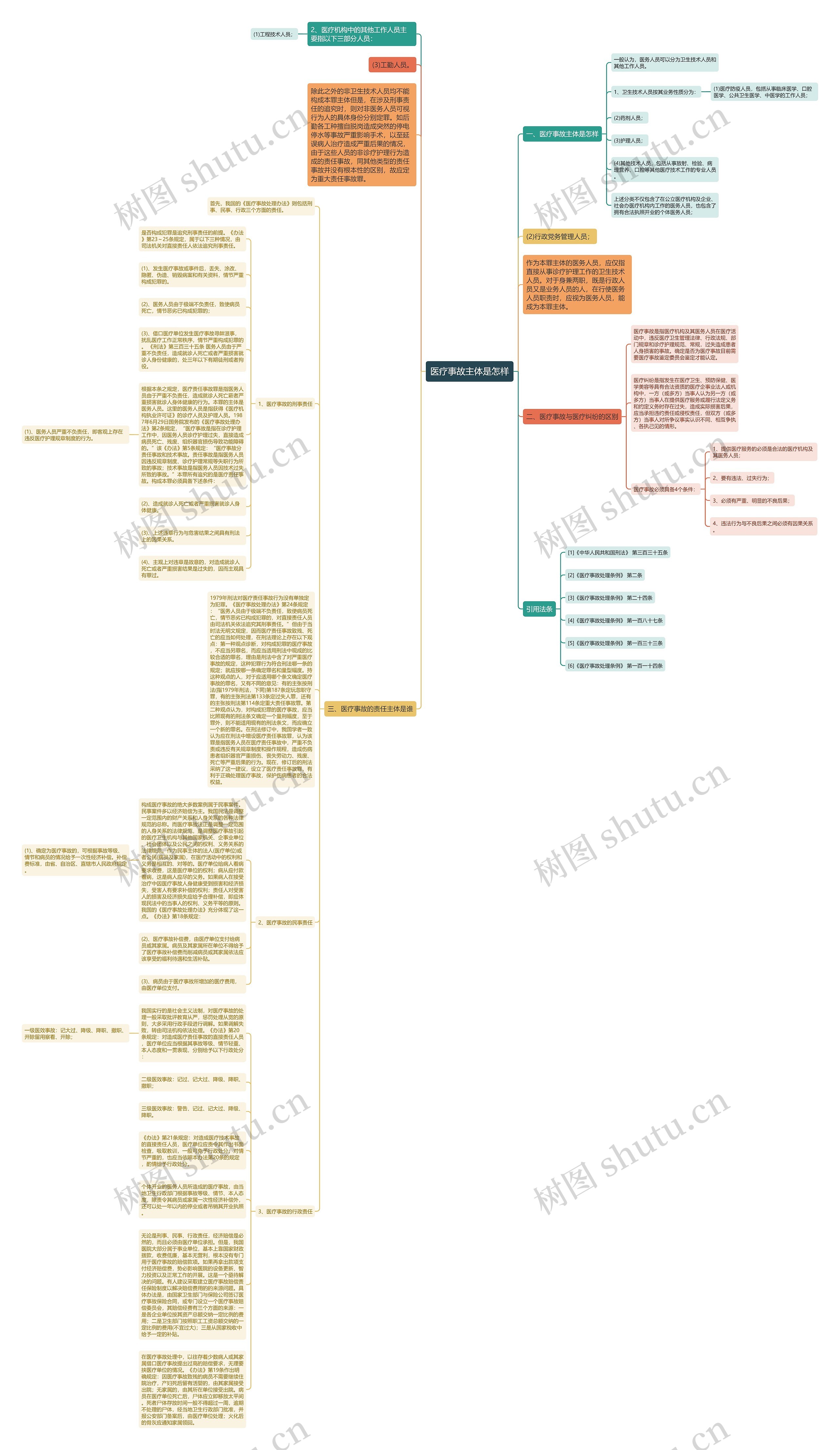 医疗事故主体是怎样思维导图高清图 医疗事故主体是怎样思维导图