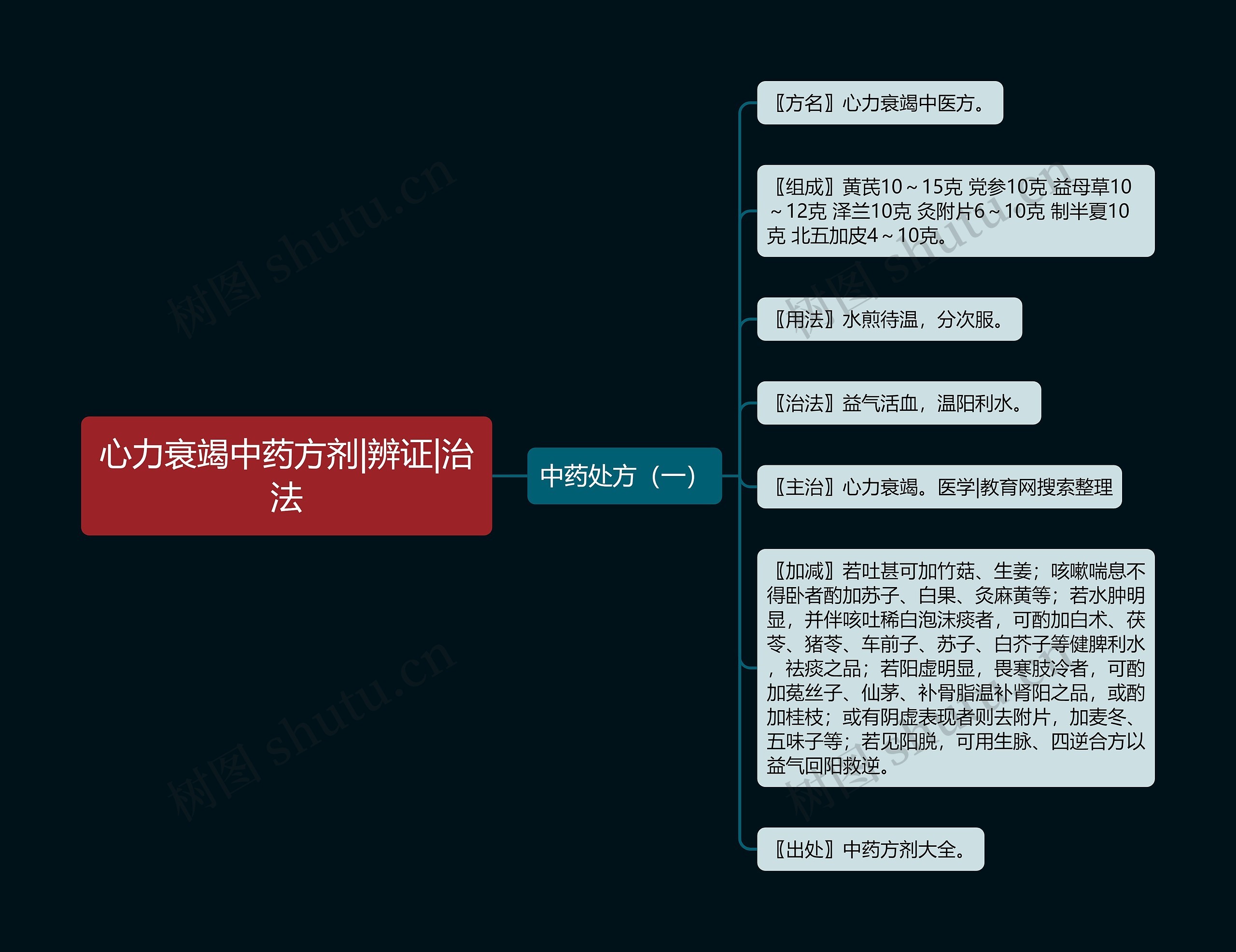 心力衰竭中药方剂|辨证|治法思维导图