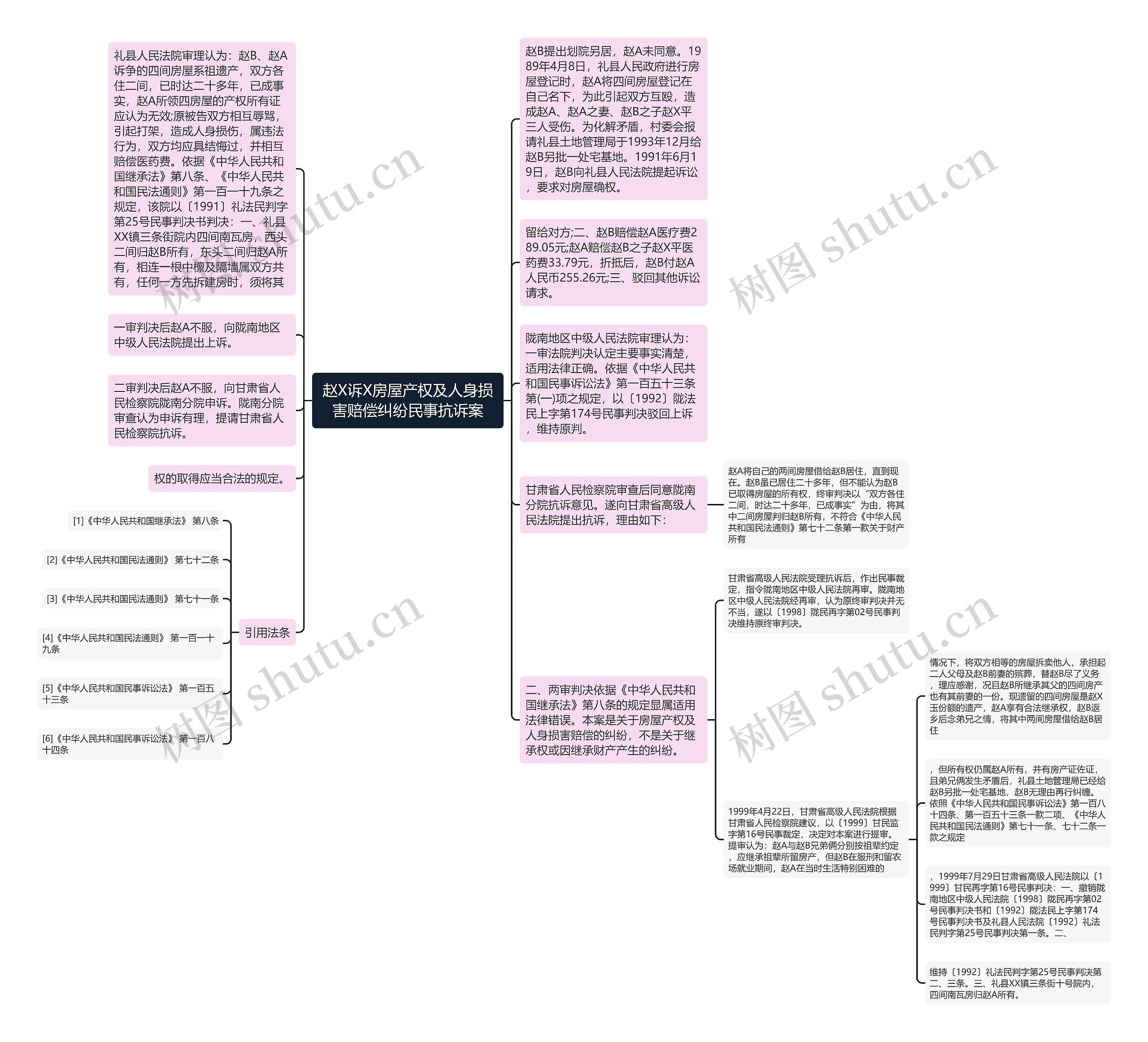 赵X诉X房屋产权及人身损害赔偿纠纷民事抗诉案思维导图