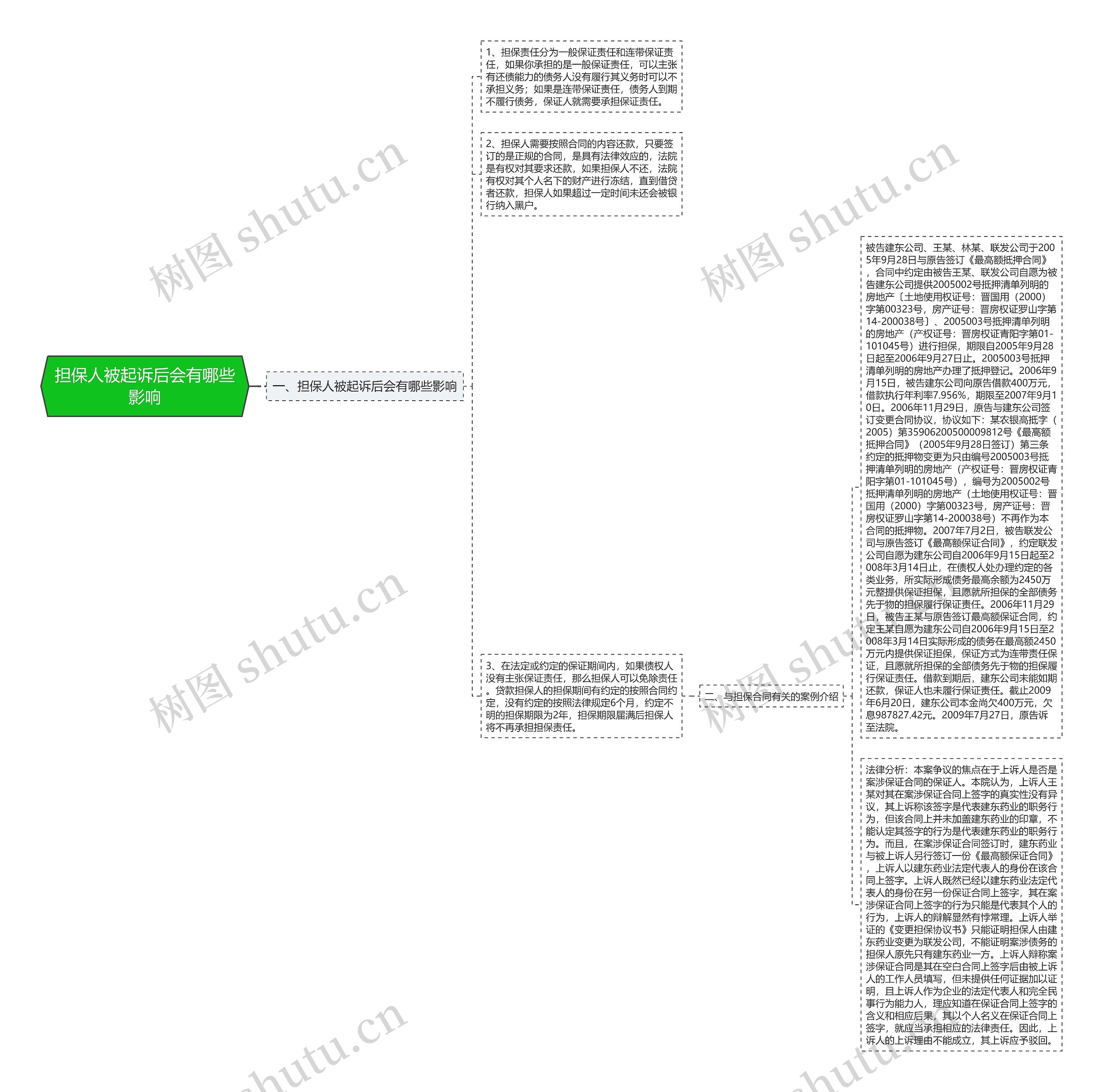 担保人被起诉后会有哪些影响思维导图