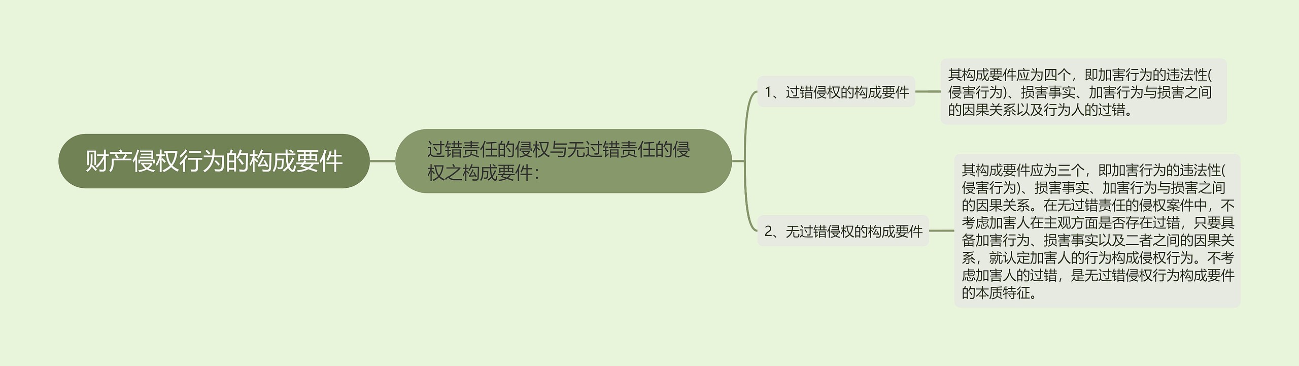 财产侵权行为的构成要件