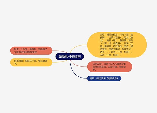 循经丸-中药方剂
