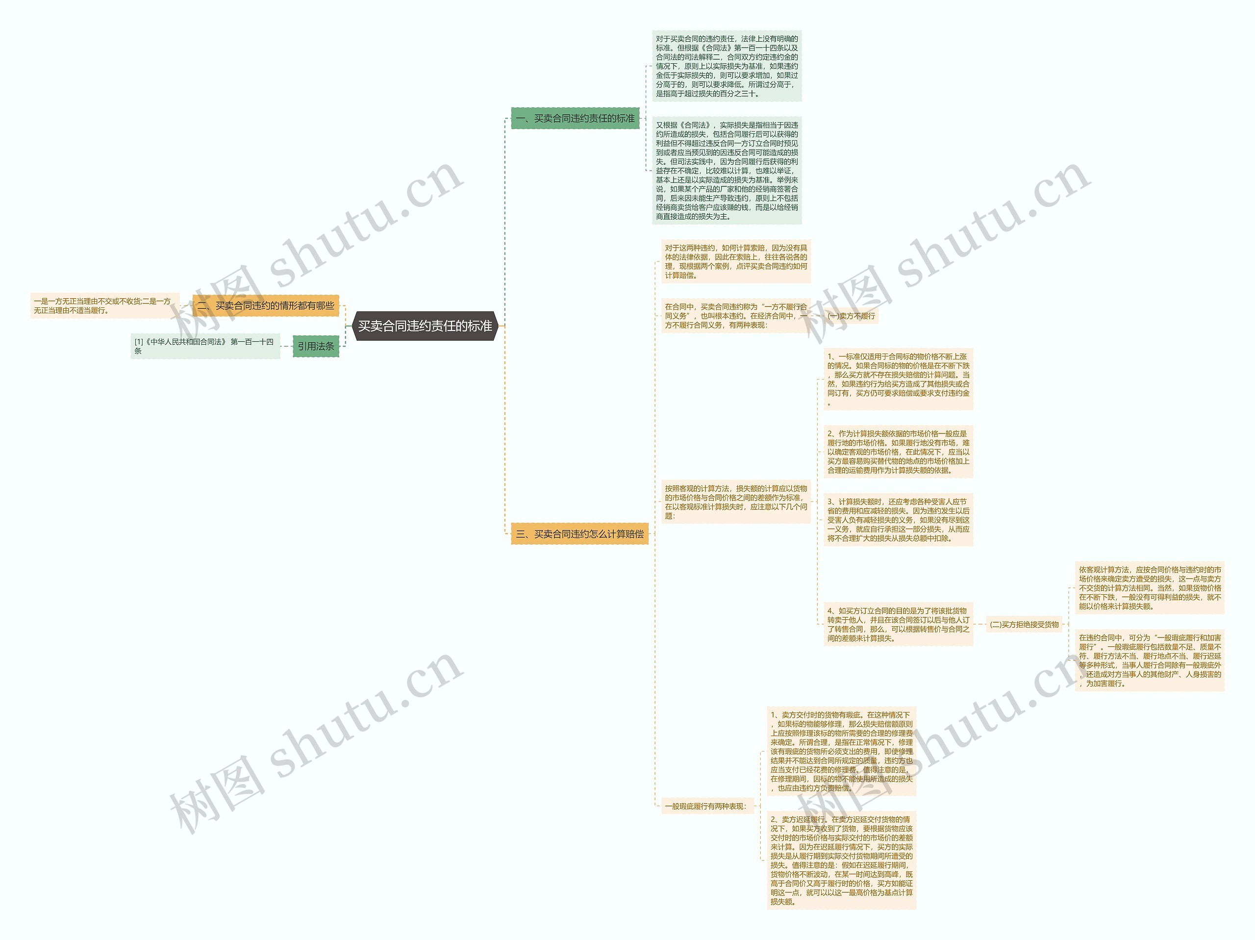 买卖合同违约责任的标准思维导图
