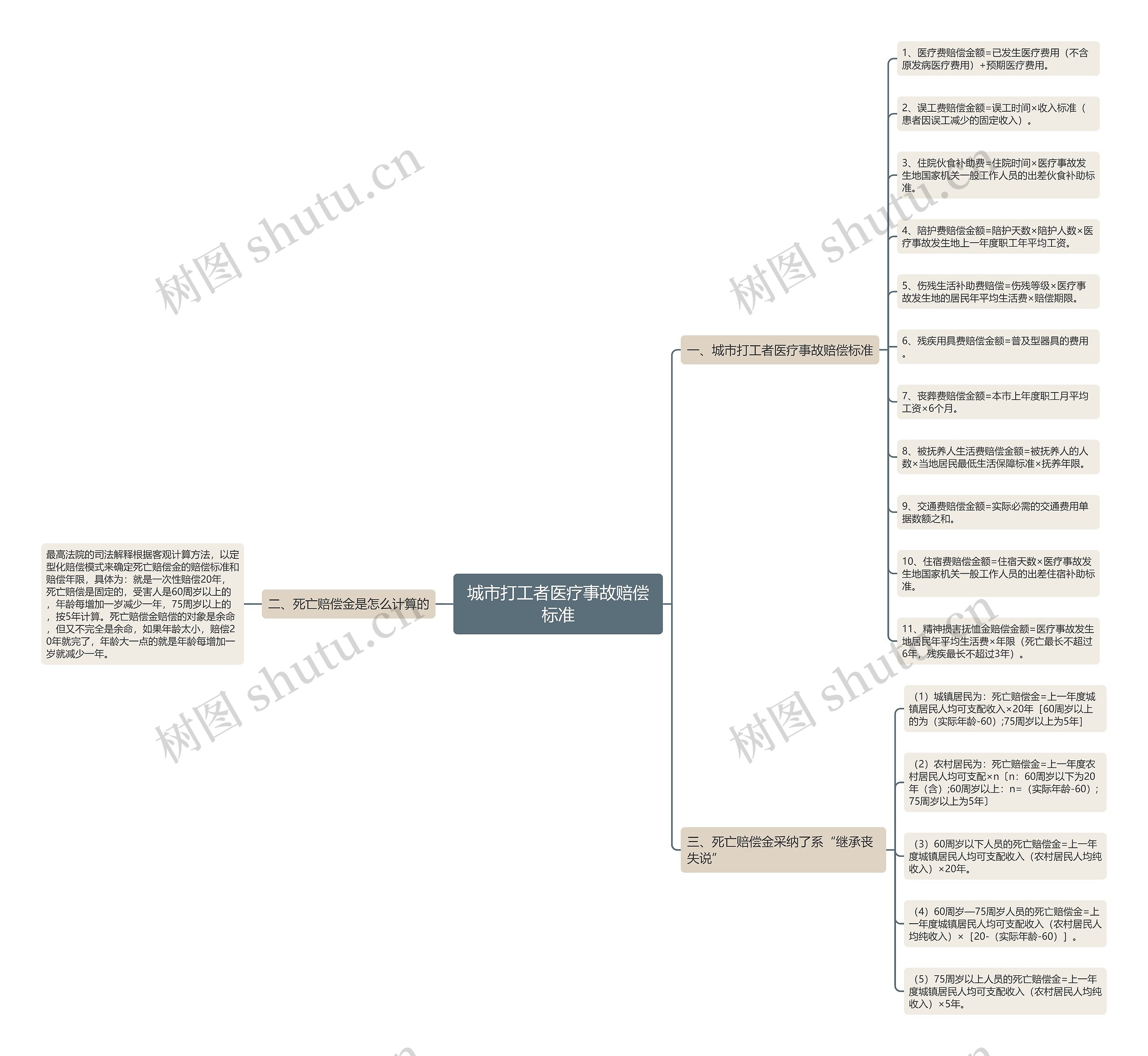 城市打工者医疗事故赔偿标准思维导图