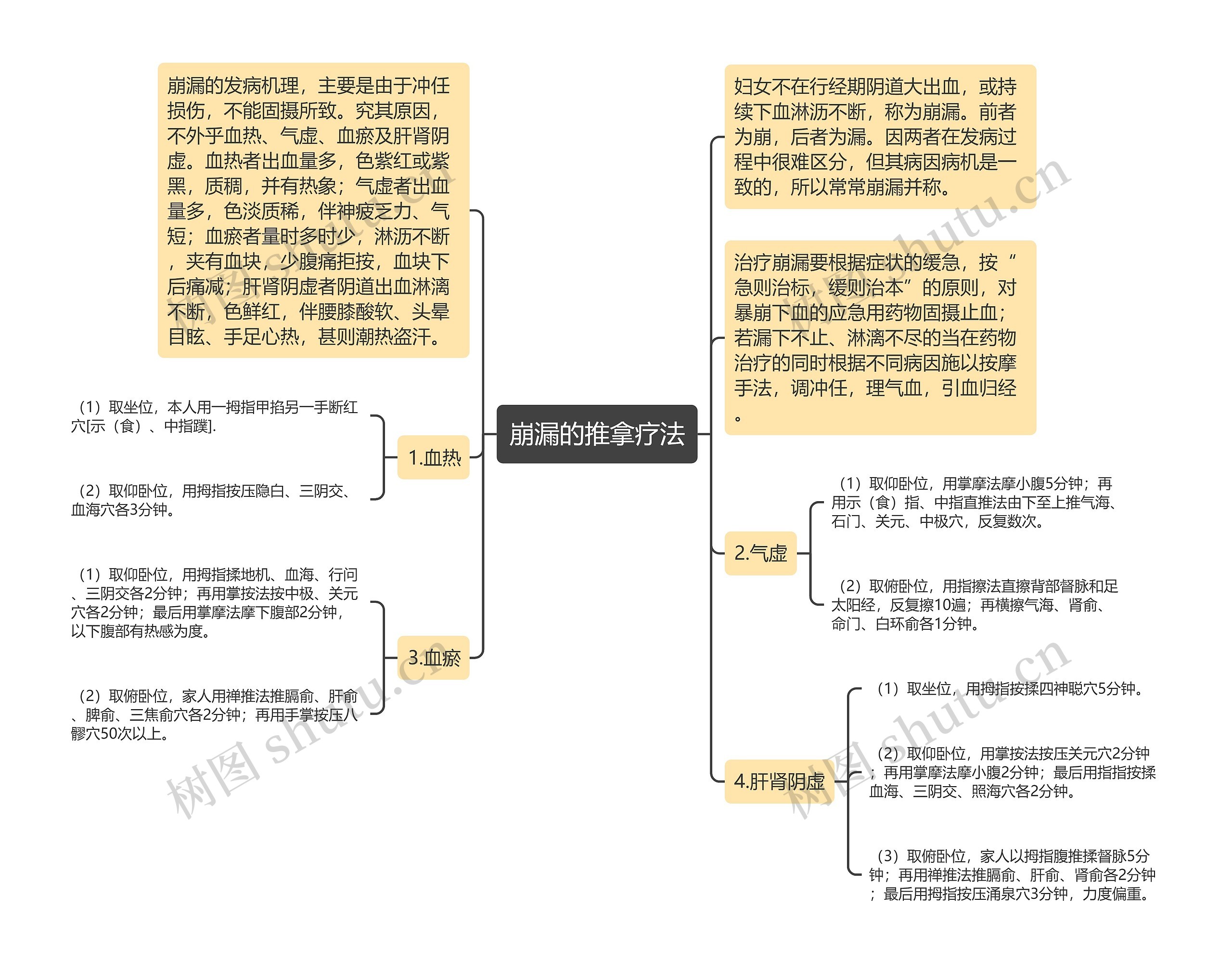 崩漏的推拿疗法思维导图