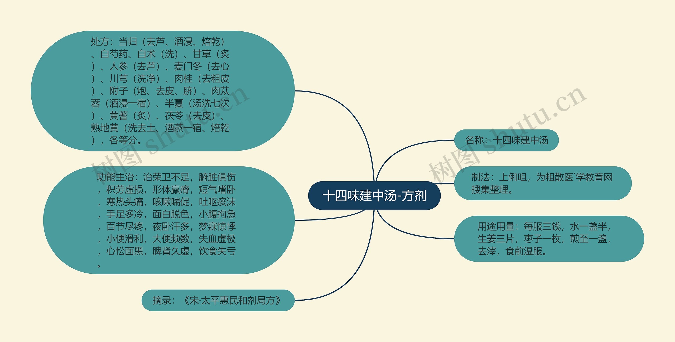 十四味建中汤-方剂思维导图