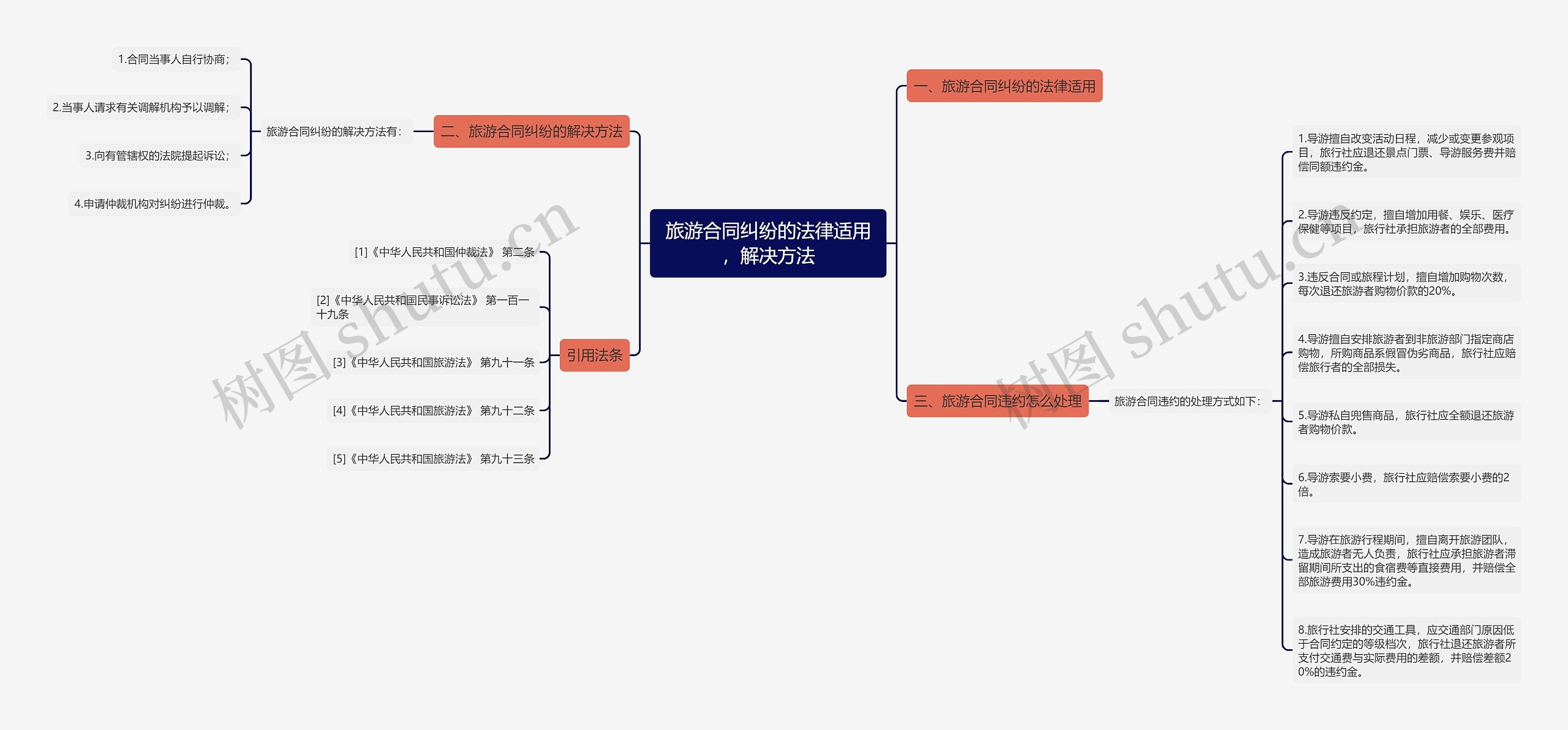 旅游合同纠纷的法律适用,解决方法思维导图高清图 旅游合同纠纷的法律适用,解决方法思维导图
