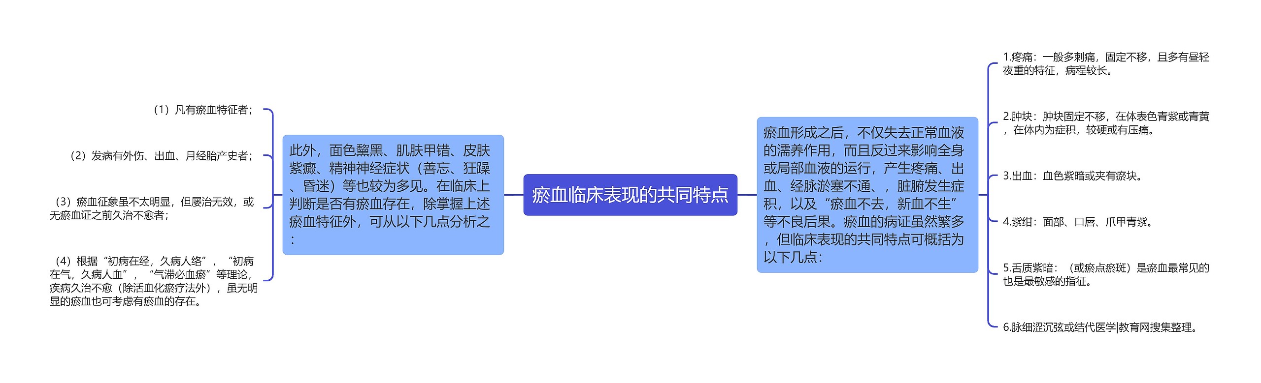 瘀血临床表现的共同特点思维导图