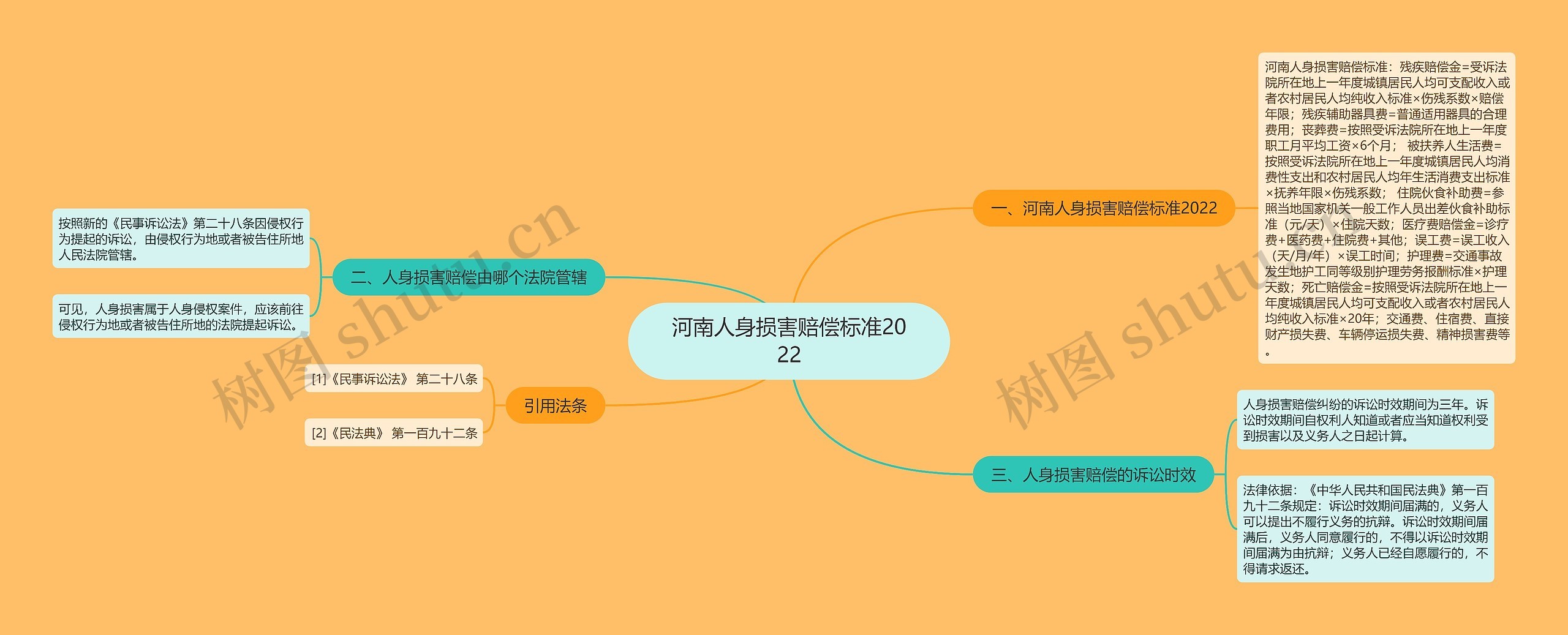 河南人身损害赔偿标准2022思维导图