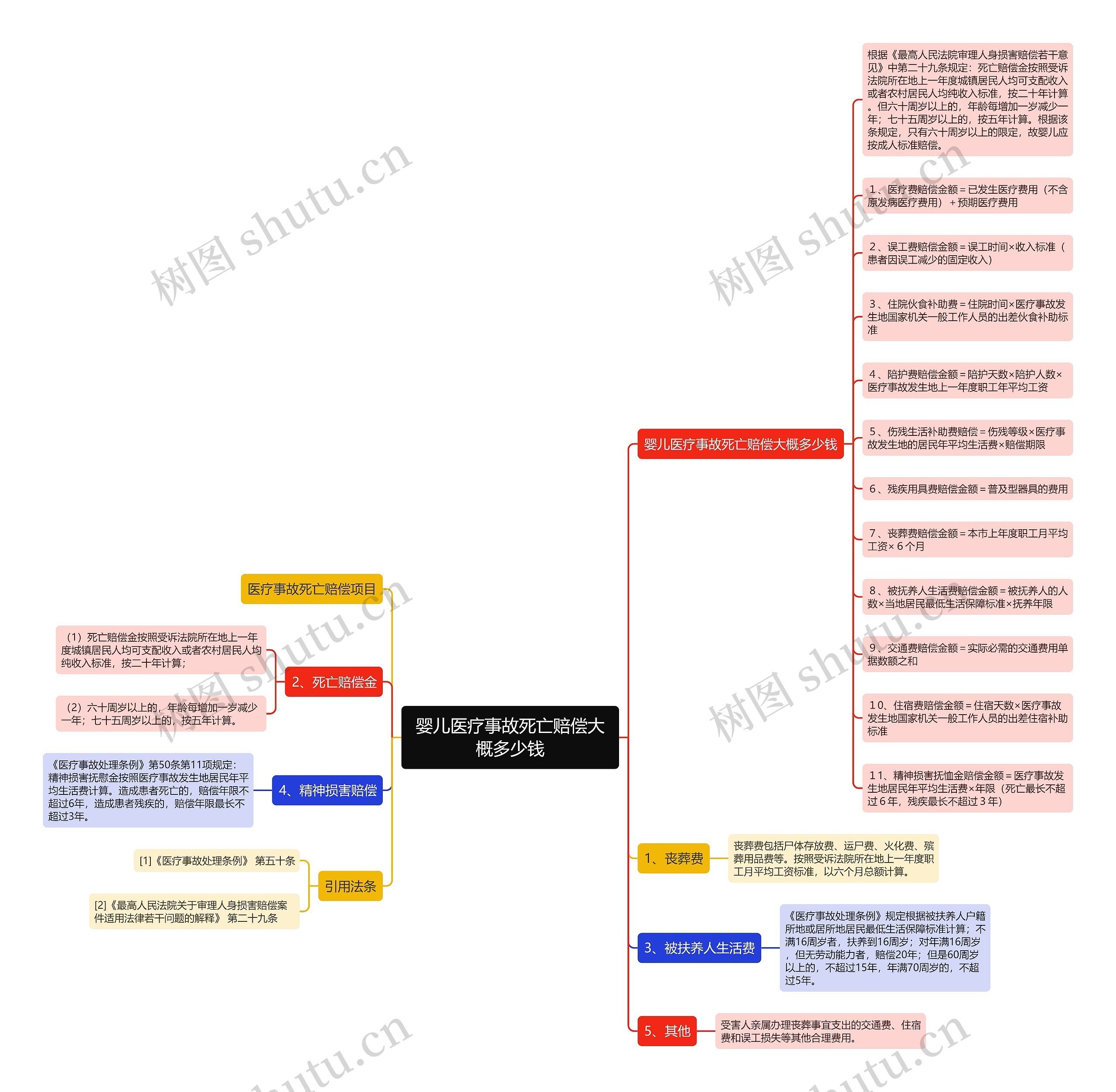 婴儿医疗事故死亡赔偿大概多少钱思维导图