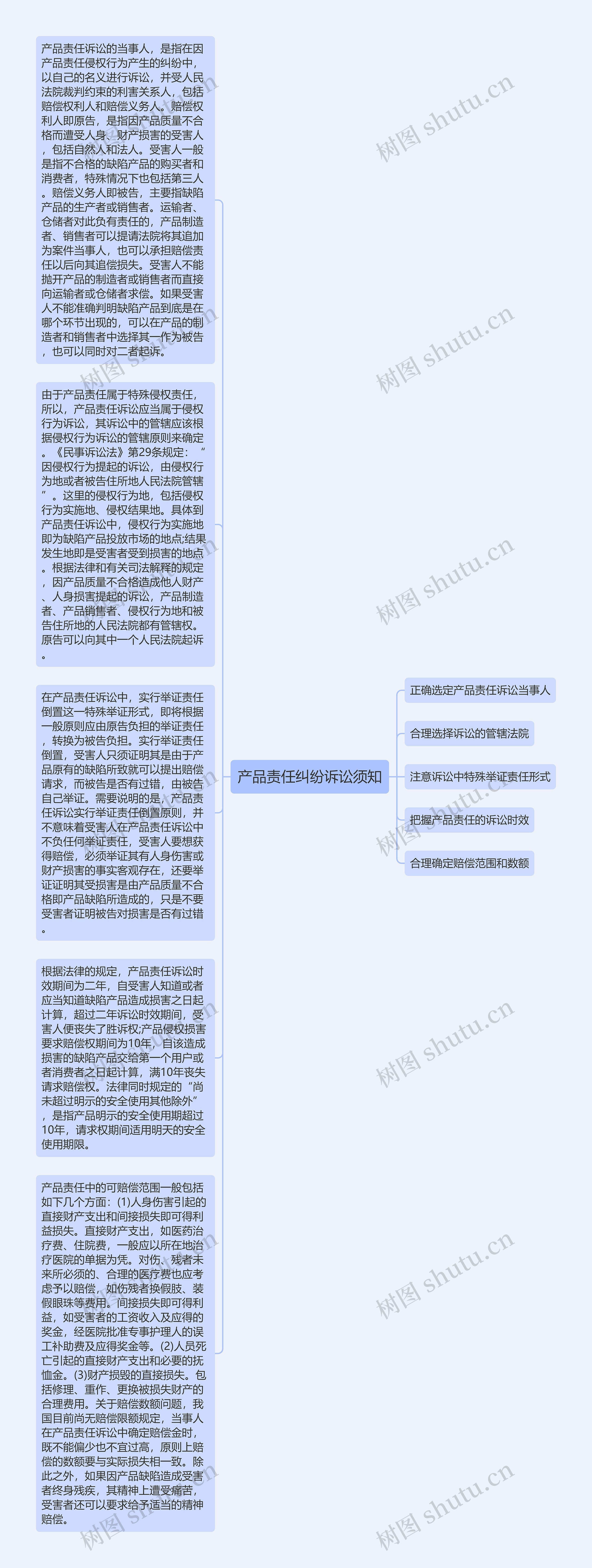 产品责任纠纷诉讼须知思维导图