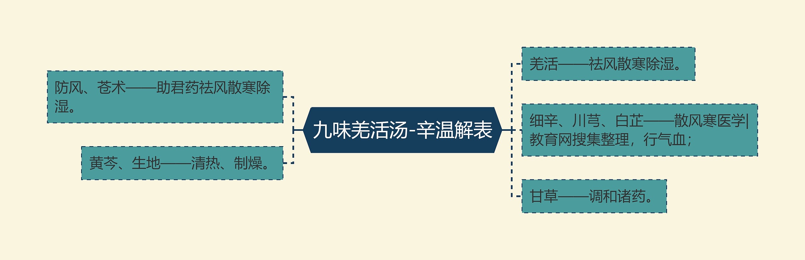 九味羌活汤-辛温解表思维导图