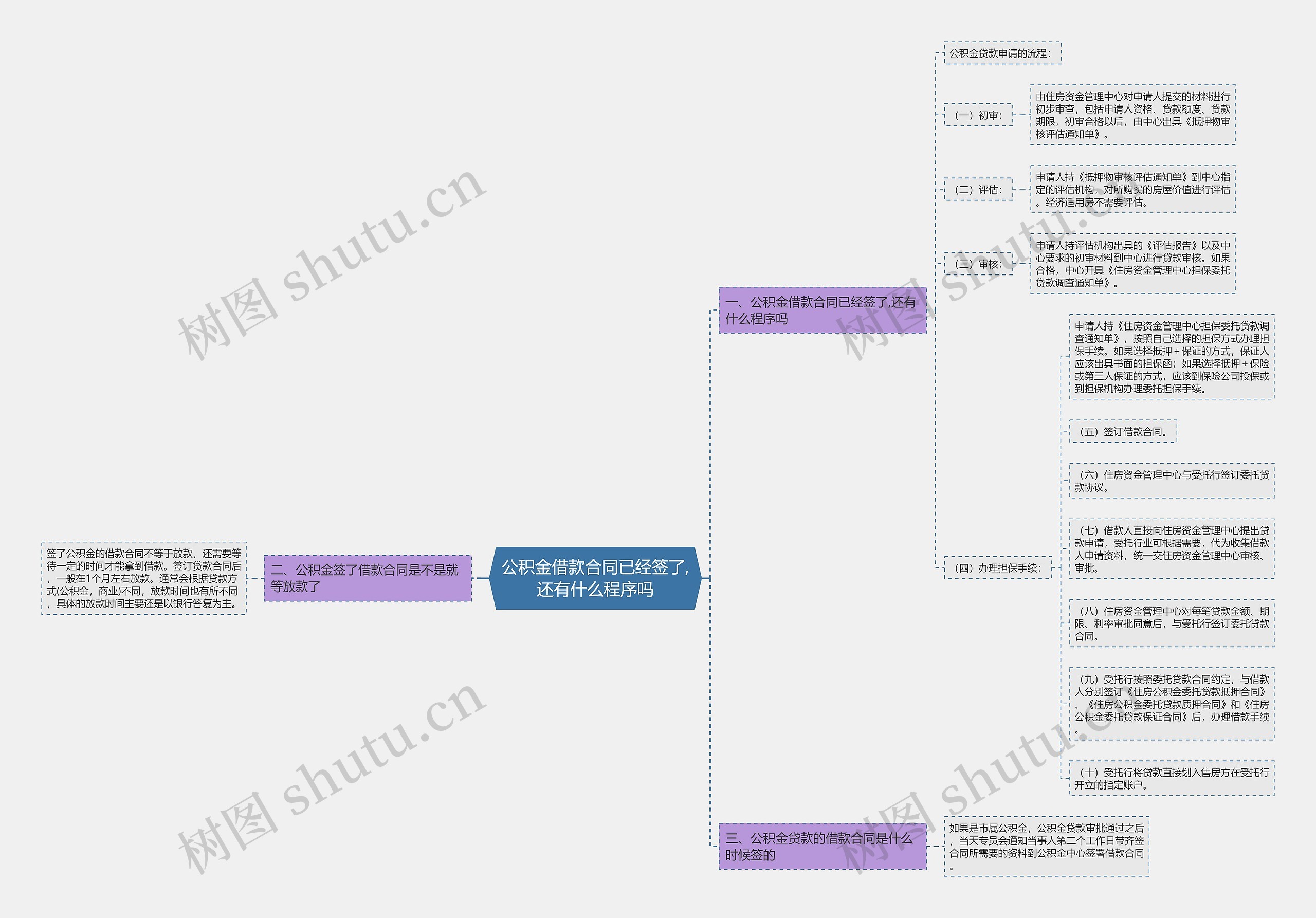 公积金借款合同已经签了,还有什么程序吗思维导图