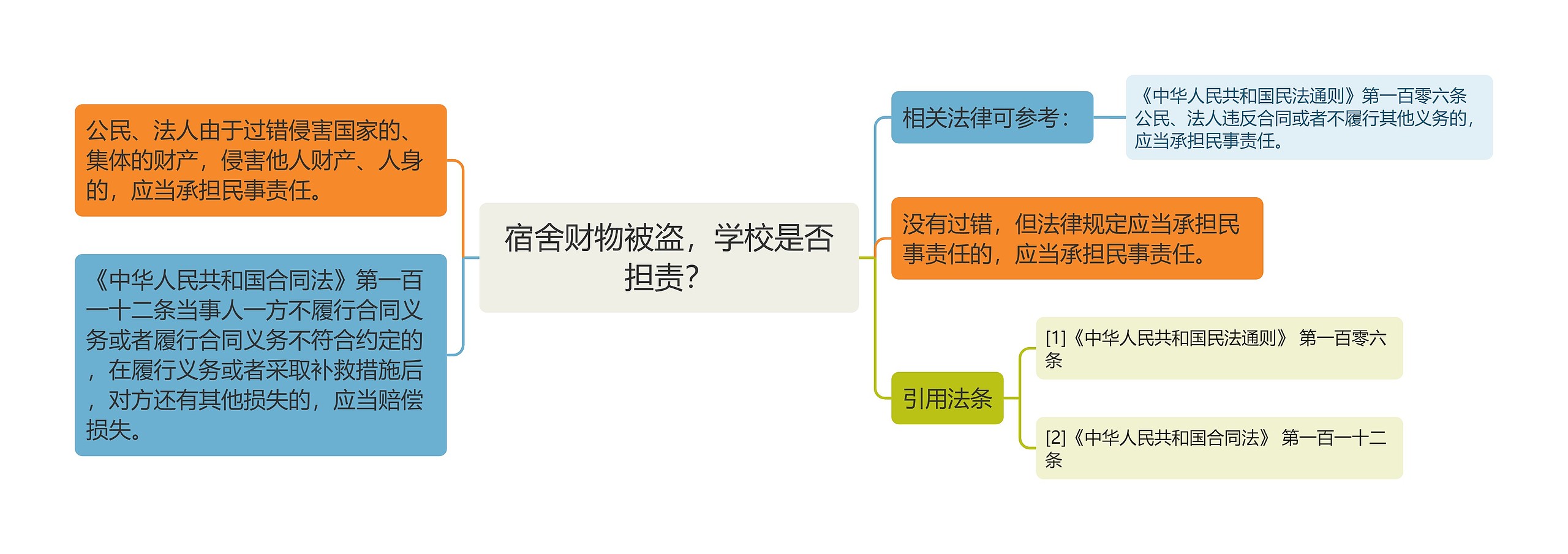 宿舍财物被盗，学校是否担责？