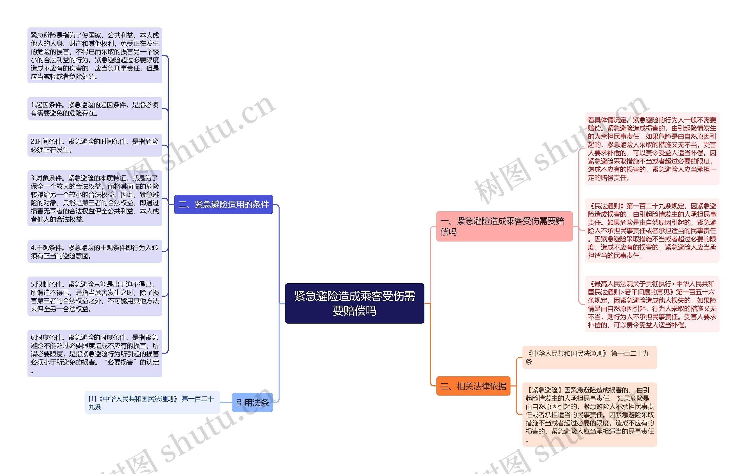 紧急避险造成乘客受伤需要赔偿吗思维导图